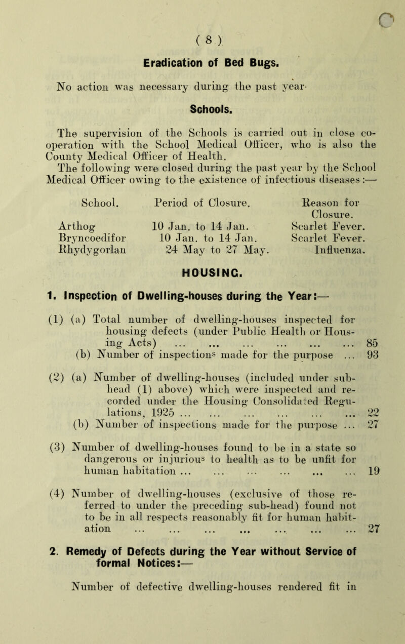 Eradication of Bed Bugs. o No action was necessary during the past year- Schools. The supervision of the Schools is carried out in close co- operation with the School Medical Officer, who is also the County Medical Officer of Health. The following were closed during the past year by the School Medical Officer owing to the existence of infectious diseases:— School. Arthog Bryn coed if or Rhydygorlan Period of Closure. 10 Jan. to 14 Jan. 10 Jan. to 14 Jan. 24 May to 27 May. Reason for Closure. Scarlet Fever. Scarlet Fever. Influenza. HOUSING. 1. Inspection of Dwelling-houses during the Year:— (1) (a) Total number of dwelling-houses inspected for housing defects (under Public Health or Hous- ing Acts) 85 (b) Number of inspections made for the purpose ... 93 (2) (a) Number of dwelling-houses (included under sub- head (1) above) which were inspected and re- corded under the Housing Consolidated Regu- lations, 1925 22 (b) Number of inspections made for the purpose ... 27 (3) Number of dwelling-houses found to be in a state so dangerous or injurious to health as to be unfit for human habitation 19 (4) Number of dwelling-houses (exclusive of those re- ferred to under the preceding sub-head) found not to be in all respects reasonably fit for human habit- ation ... ... 27 2. Remedy of Defects during the Year without Service of formal Notices:— Number of defective dwelling-houses rendered fit in