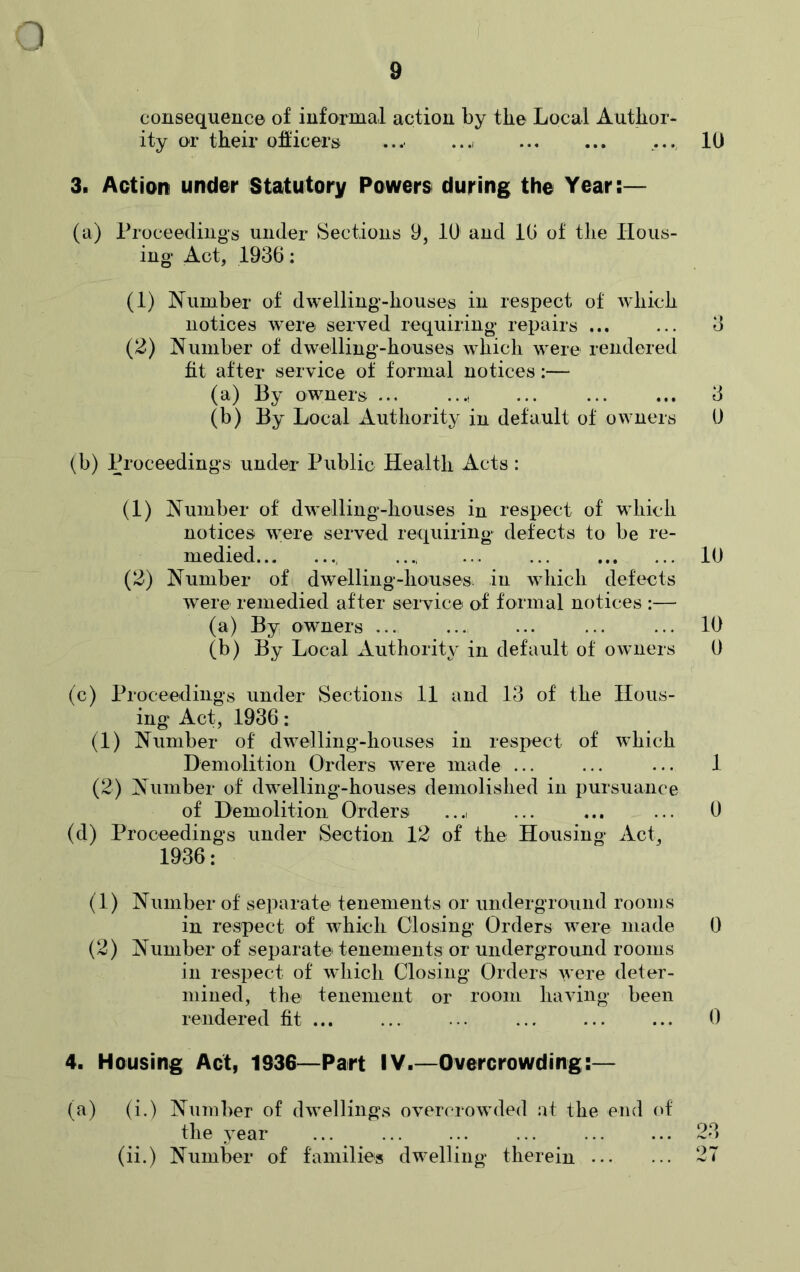 consequence of informal action by the Local Author- ity or their officers ...• ...( 10 3. Action under Statutory Powers during the Year:— (a) Proceedings under Sections 9, 10 and 10 of the Hous- ing Act, 1936: (1) Number of dwelling-houses in respect of which notices were served requiring repairs ... ... 3 (2) Number of dwelling-houses which were rendered fit after service of formal notices:— (a) By owners ... .... ... 3 (b) By Local Authority in default of owners 0 (b) Proceedings under Public Health Acts: (1) Number of dwelling-houses in respect of which notices were served requiring defects to be re- medied , ... 10 (2) Number of dwelling-houses, in which defects were remedied after service of formal notices :— (a) By owners ... ... ... ... ... 10 (b) By Local Authority in default of owners 0 (c) Proceedings under Sections 11 and 13 of the Hous- ing Act, 1936: (1) Number of dwelling-houses in respect of which Demolition Orders were made ... ... ... 1 (2) Number of dwelling-houses demolished in pursuance of Demolition Orders .... ... ... ... 0 (d) Proceedings under Section 12 of the Housing Act, 1936: (1) Number of separate tenements or underground rooms in respect of which Closing Orders were made 0 (2) Number of separate tenements or underground rooms in respect of which Closing Orders were deter- mined, the tenement or room having been rendered fit ... 0 4. Housing Act, 1936—Part IV.—Overcrowding:— (a) (i.) Number of dwellings overcrowded at the end of the year ... ... ... ... ... ... 23 (ii.) Number of families dwelling therein 27