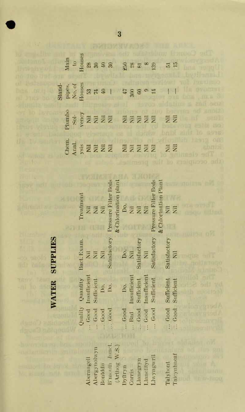 WATER SUPPLIES C ’3 3 x <D X 5 00 o o o o CO ^ CO O GO T- GO o O ^ CC CO 04 — •a x C V d 3 c 73 2 co ^ O L.O I> ^ *> O O O s41 C C t-< CO I S Z 2 2 Z Z Z 2 Z Z 2 2 s —• j= ! f g § z g 2ZZZZ zz X <D o CQ S-. a; 2 2 2 2 |-=c222 gSZZ E S5 m o X c? X 7^ O pv G p, ^ =3 ^ <8 , 2 2 2 >. S-. o w co 0 2x2 >> &-» o —- o CC t X >, S-. o o 3 <0 (f: c5 73 ci 73 cO 73 >> —> -, JZJ *-3 »—1 -*-3 ! 1 .3 —* o f* (“* r* - 3 o 6 - Do. *3 3 o II O E #<D O E & a E X 73 X 3 C/3 cZ £ cZ a> cZ T3 — -e 7Q -c — T3 r—* o o C C o O C o o o o o O CO O o o o o o O O <Vi C o O O a !>* v zj a — o < < CQ 73 x £-. c CJ >> >. Si f*- 'CC 'a 3 3 ** 3 Hj J >> _c 3 3 H H