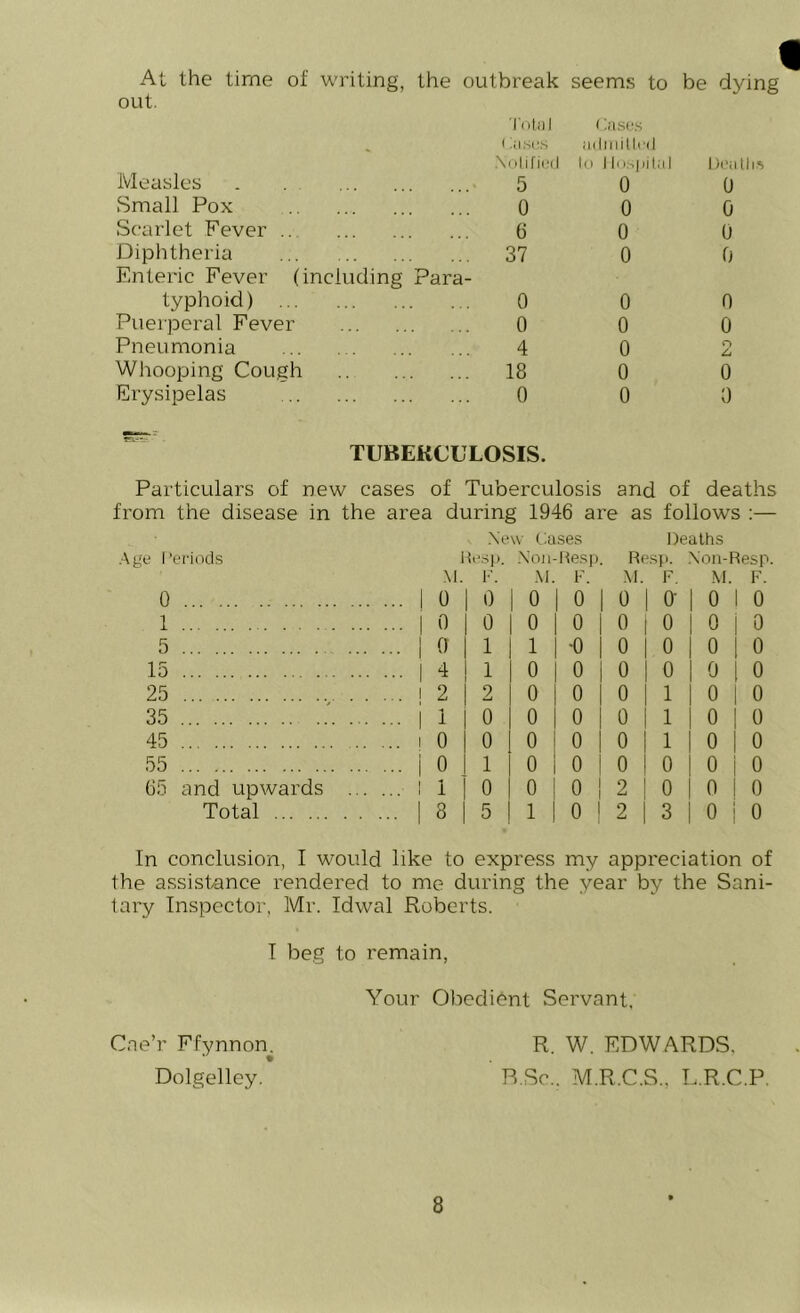 At the time of writing, the outbreak seems to be dying out. « Measles Small Pox Scarlet Fever .. Diphtheria Enteric Fever (including typhoid) Puerperal Fever Pneumonia Whooping Cough Erysipelas Para- Totai Cases Cases admitted Notified to Hospital 5 0 0 0 6 0 37 0 0 0 4 18 0 0 0 0 0 0 Deaths 0 0 0 0 0 0 2 0 0 TUBERCULOSIS. Particulars of new cases of Tuberculosis and of deaths from the disease in the area during 1946 are as follows :— New Cases Deaths Age Periods Hasp. Non-Resp. Resp. Xon-Resp. M. F. M. F. M. F. M. F. 0 0 | 0 1 0 0 1 0 1 0- 1 0 1 0 1 0 1 0 1 0 0 1 0 I 0 1 o i 0 5 a 1 1 1 •0 1 0 1 0 1 o 1 0 15 4 ! 1 1 0 0 1 0 1 0 1 0 l 0 25 2 1 2 0 0 1 0 1 1 1 o 1 0 35 1 i 0 1 0 0 1 3 1 1 o 1 0 45 o 0 1 0 0 1 0 I 1 1 o 1 0 55 0 1 1 1 0 0 1 0 1 0 1 o i 0 65 and upwards 1 ] 0 0 0 1 2 ! 0 1 0 I 0 Total 3 1 5 1 1 0 1 2 1 3 1 0 i 0 In conclusion, I would like to express my appreciation of the assistance rendered to me during the year by the Sani- tary Inspector, Mr. Idwal Roberts. I beg to remain, Your Obedient Servant. Cne’r Ffynnon. Dolgelley. R. W. EDWARDS. R.Sc.. M.R.C.S.. L.R.C.P.