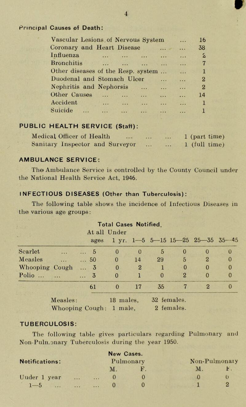 9 Principal Causes of Death: Vascular Lesions of Nervous System Coronary and Heart Disease Influenza Bronchitis Other diseases of the Resp. system . Duodenal and Stomach Ulcer Nephritis and Nephorsis Other Causes ... Accident Suicide 16 38 2 7 1 2 2 14 1 1 PUBLIC HEALTH SERVICE (Staff): Medical Officer of Health .... ... ... 1 (part time) Sanitary Inspector and Surveyor ... ... 1 (full time) AMBULANCE SERVICE: Thei Ambulance Service is controlled by the County Council under the National Health Service Act, 1946. INFECTIOUS DISEASES (Other than Tuberculosis): The following table shows the incidence of Infectious Diseases in the various age groups: Total Cases Notified. At all Under ages l yr. 1—5 5—15 15— -25 25—35 35—45 Scarlet 5 0 0 5 0 0 0 Measles 50 0 14 29 5 2 0 Whooping Cough ... 3 0 2 1 0 0 0 Polio ... ... 3 0 1 0 2 0 0 61 0 17 35 7 2 0 Measles: 18 males. 32 female s. Whooping Cough: 1 male. 2 females. TUBERCULOSIS: The following table gives particulars regarding Pulmonary and Non-Pulmonary Tuberculosis during the year 1950. Notifications: New Cases. Pulmonary Non-Pulmonaiy M. F. M. b. Uuder 1 year 0 0 0 0 1—5 0 0 1 2