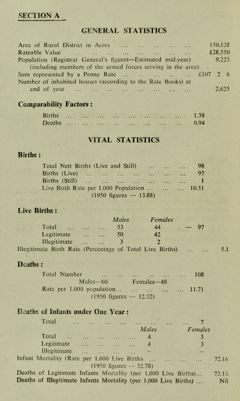 GENERAL STATISTICS Area of Rural Districl in Acres 150,128 Rateable Value £28,550 Population (Registrar General's figures—Estimated mid-year) 9,225 (including members of (he armed forces serving in the area) Sum represented by a Penny Rate £107 2 6 Number of inhabited houses (according to the Rate Hooks) at end of year 2,625 Comparability Factors; Births Births 1.38 Deaths 0.94 VITAL STATISTICS Total Nett Births (Live and Still) 98 Births (Live) 97 Births (Still) 1 Live Birth Rate per 1,000 Population ... 10.51 (1950 figures — 13.88) Live Births : Males Females Total 53 44 Legitimate 50 42 Illegitimate 3 2 Illegitimate Birth Rate (Percentage of Total Live Births) 97 5.1 Deaths : Total Number 108 Males—60 Females—48 Rate per 1.000 population 11.71 (1950 figures — 12.52) Deaths of Infatits under One Year : Total 7 Males Females Total 4 3 Legitimate 4 3 illegitimate - - Infant Mortality (Rate per 1,000 Live Births 72.16 (1950 figures — 32.78) Deaths of Legitimate Infants Mortality (per 1,000 Live Births)... 72.16 Deaths of Illegitimate Infants Mortality (per 1,000 Live Births) ... Nil