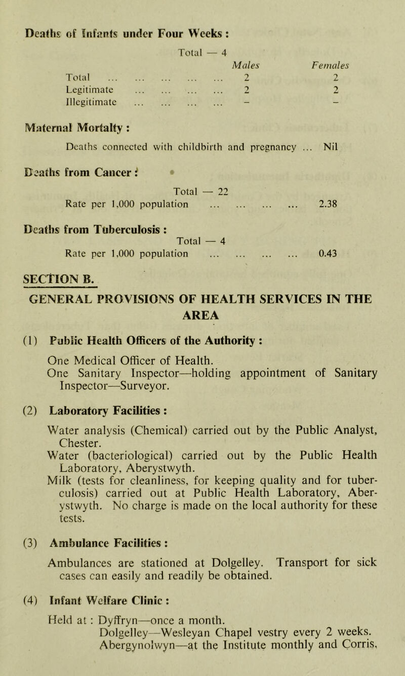 Deaths of Infants under Four Weeks: Total — 4 Males Females Total 2 2 Legitimate 2 2 Illegitimate - - IVIatemal Mortally : Deaths connected with childbirth and pregnancy ... Nil Deaths from Cancer i • Total — 22 Rate per 1,000 population 2.38 Deaths from Tuberculosis: Total — 4 Rate per 1,000 population 0.43 SECTION B. GENERAL PROVISIONS OF HEALTH SERVICES IN THE AREA (1) Public Health Officers of the Authority : One Medical Officer of Health. One Sanitary Inspector—holding appointment of Sanitary Inspector—^Surveyor. (2) Laboratory Facilities : Water analysis (Chemical) carried out by the Public Analyst, Chester. Water (bacteriological) carried out by the Public Health Laboratory, Aberystwyth. Milk (tests for cleanliness, for keeping quality and for tuber- culosis) carried out at Public Health Laboratory, Aber- ystwyth. No charge is made on the local authority for these tests. (3) Ambulance Facilities : Ambulances are stationed at Dolgelley. Transport for sick cases can easily and readily be obtained. (4) Infant Welfare Clinic : Held at: Dyffryn—once a month. Dolgelley—Wesleyan Chapel vestry every 2 weeks. Abergynolwyn—at the Institute monthly and Corris,