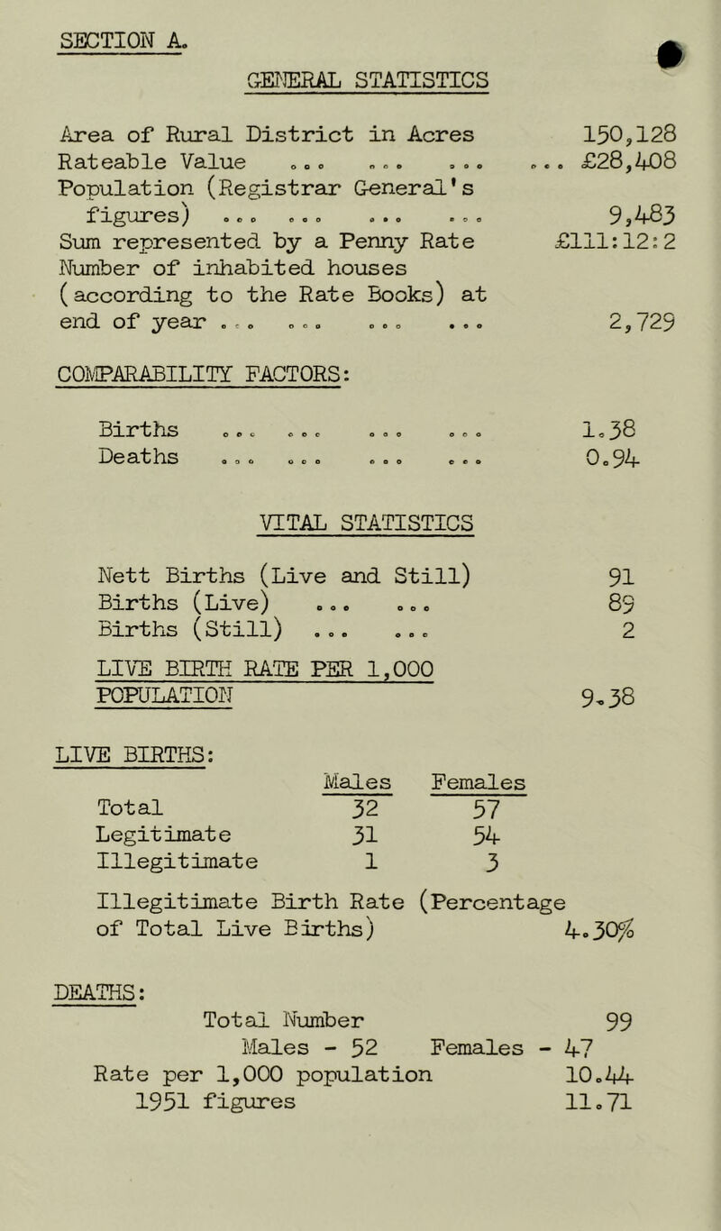 GENERAL STATISTICS Area of Rural District in Acres Rateable Value ..* „.. ... Population (Registrar General's figures J o© o © . . © • © * . . Sum represented by a Penny Rate Number of inhabited houses (according to the Rate Books) at end of year ... ... ... ... COMPARABILITY FACTORS: 150,128 ... £28,408 9,483 £111:12:2 2,729 Births o.c .o. ... ooo l.38 De at hs ... .. . ... ... 0.94- VITAL STATISTICS Nett Births (Live and Still) 91 Births (Live) ... ... 89 Births (Still) ...... 2 LIVE BIRTH RATE PER 1,000 POPULATION 9,38 LIVE BIRTHS: Males Females Total 32 57 Legitimate 31 54 Illegitimate 1 3 Illegitimate Birth Rate (Percentage of Total Live i Births) 4.30^ DEATHS: Total Number 99 Males - 52 Females - 47 Rate per 1,000 population 10.44 1951 figures 11.71