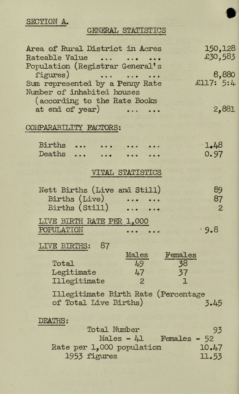 GENERAL STATISTICS Area of Rural District in Acres Rateable Value ... ... ... Population (Registrar General’s figures) .oe .o. o.» Sum represented by a Penny Rate Number of inhabited houses (according to the Rate Books at end of year) ... ... COMPARABILITY FACTORS: Births Deaths 150,128 £30,583 8,880 £117: 5:4 2,881 1.48 0.97 VITAL STATISTICS Nett Births (Live and Still) Births (Live) Births (Still) ... ... 89 87 2 LIVE BIRTH RATE PER 1,000 POPULATION ... ... • 9.8 LIVE BIRTHS: 87 Males Females Total 49 38 Legitimate 47 37 Illegitimate 2 1 illegitimate Birth Rate (Percentage of Total Live Births) 3»45 DEATHS: Total Number 93 Males - 41 Females - 52 Rate per 1,000 population 10.47 1953 figures 11.53