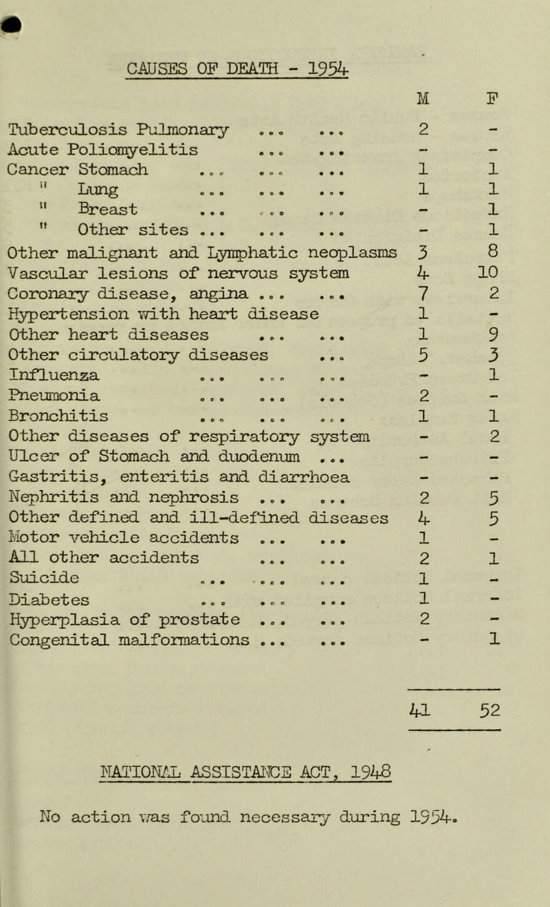 CAUSES OP DEATH - 1934 Tuberculosis Pulmonary Acute Poliomyelitis Cancer Stomach u Lung  Breast  Other sites ... Other malignant and Lymphatic neoplasms Vascular lesions of nervous system Coronary disease, angina . . . ... Hypertension with heart disease Other heart diseases ... ... Other circulatory diseases Influenza . „. ... . .. Pneumonia „. .. Bronchitis . . „ ... ... Other diseases of respiratory system Ulcer of Stomach and duodenum ... Gastritis, enteritis and diarrhoea Nephritis and nephrosis ... ... Other defined and ill-defined diseases Motor vehicle accidents ... ... All other accidents ... ... Suicide ... ... ... Diabetes .. o .. . ... Hyperplasia of prostate ... ... Congenital malformations ... ... M 2 1 1 3 4 7 1 1 5 2 1 2 4 1 2 1 1 2 P 1 1 1 1 8 10 2 9 3 1 1 2 5 5 1 1 41 52 MIIONAL ASSISTANCE ACT, 1948 No action v/as found necessary during 1954.