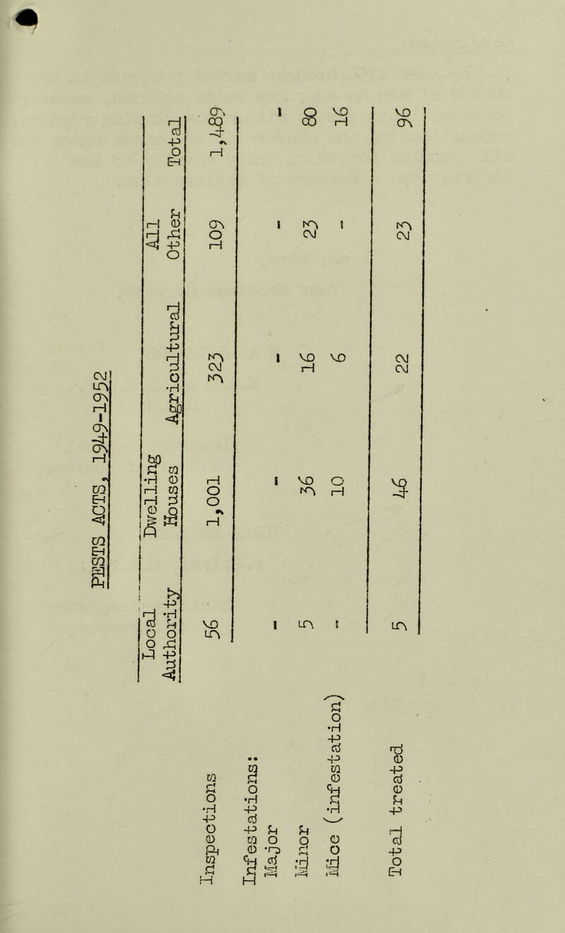 PESTS ACTS, 1949-1952 -p Eh £ i—1 0 35 3 U P rH £ •H Jh 41 bp £ to •H 0) rH tO 3 * Jr 3 O o hi p •H Jh O A P 4 o\ oo -4- Os O m CNJ i—I o o VO in VO H m C\J VO VO H vo o in rH m vo CT\ in C\] CNJ CM 4 n o •H P erf nrf *• P 0 to w p to £ 0 erf £ o <h 0 o •H £ £ •H P •H P P erf s. / O P £ £ H 0 to O O 0 erf Fk 0 TD rH r-i o P to <£ erf •H •H o £ £ a ' -H iP 1=5 Eh rH H