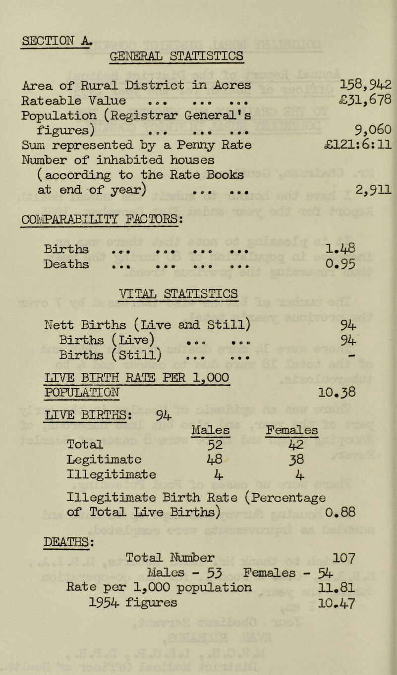 GENERAL STATISTICS Area of Rural District in Acres Rat eat) le Value o .« • • • •«• Population (Registrar General’s figures) Sum represented by a Penny Rate Number of inhabited houses (according to the Rate Books at end of year) COMPARABILITT FACTORS: Births Deaths 158,942 £31,678 9,060 £121:6:11 2,911 1.48 0.95 VITAL STATISTICS Nett Births (Live and Still) 94 Births (Live) .o« ... 94 Births (Still) ... ... - UVE BIRTH RATE PER 1,000 POPULATION 10.38 LIVE BIRTHS: 94 Males Females Total 52 42 Legitimate 48 38 Illegitimate 4 4 Illegitimate Birth Rate (Percentage of Total Live Births) 0.88 DEATHS: Total Number 107 Males - 33 Females - 54 Rate per 1,000 population 11.81 1954 figures 10.47