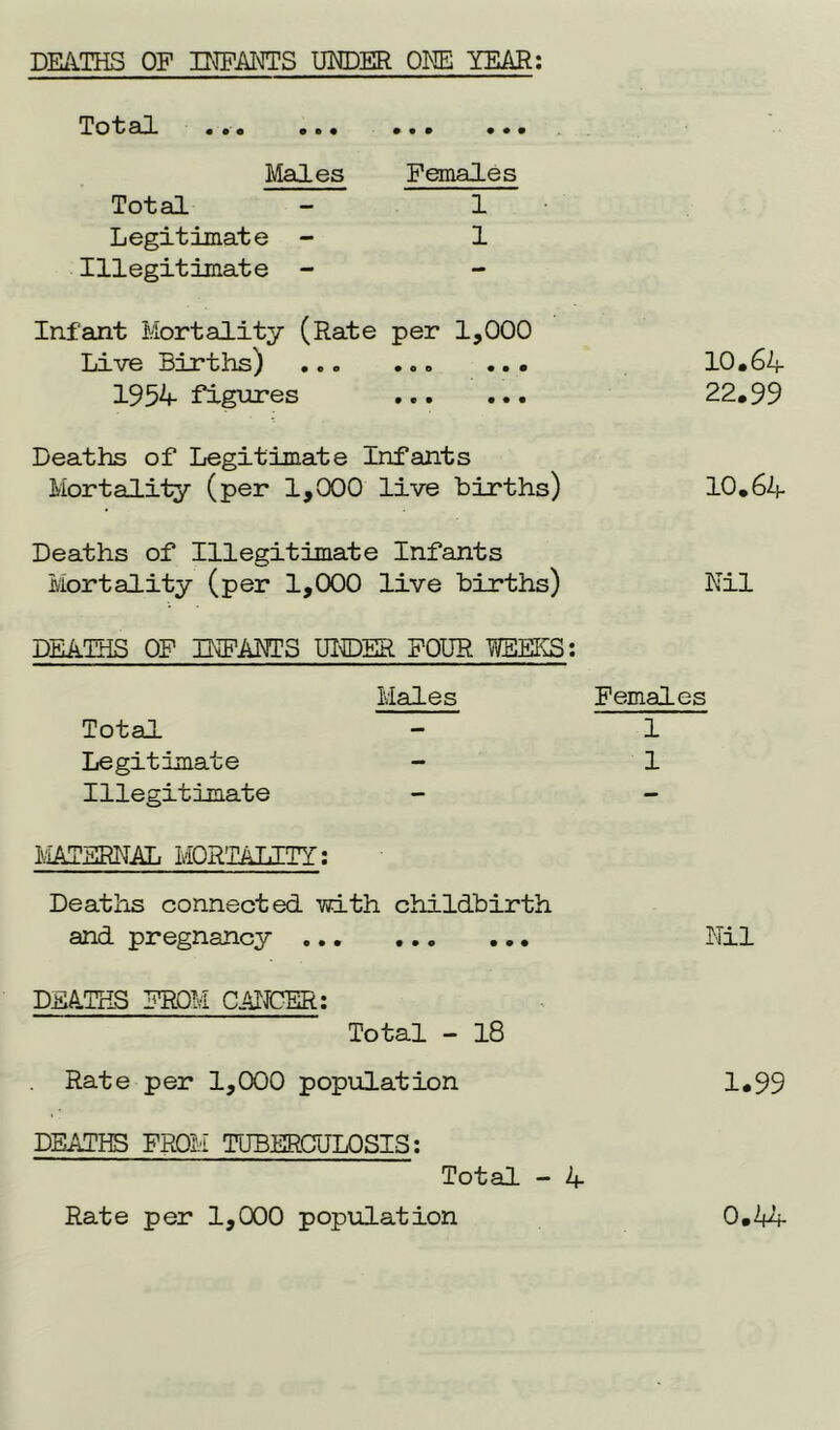 DEATHS OF INFANTS UNDER ONE YEAR: Tot rO. ««« • • . • • • • • 9 Males Females Total - 1 Legitimate - 1 Illegitimate - Infant Mortality (Rate per 1,000 Live Births) ... 1954 figures 10.64 22.99 Deaths of Legitimate Infants Mortality (per 1,000 live births) 10.64 Deaths of Illegitimate Infants Mortality (per 1,000 live births) Nil DEATHS OF INFANTS UNDER FOUR WEEKS: Males Females Total - 1 Legitimate - 1 Illegitimate MATERNAL MORTALITY: Deaths connected with childbirth and pregnancy Nil DEATHS FROM CANCER: Total - 18 Rate per 1,000 population 1*99 DEATHS FROM TUBERCULOSIS: Total - 4 Rate per 1,000 population 0.44