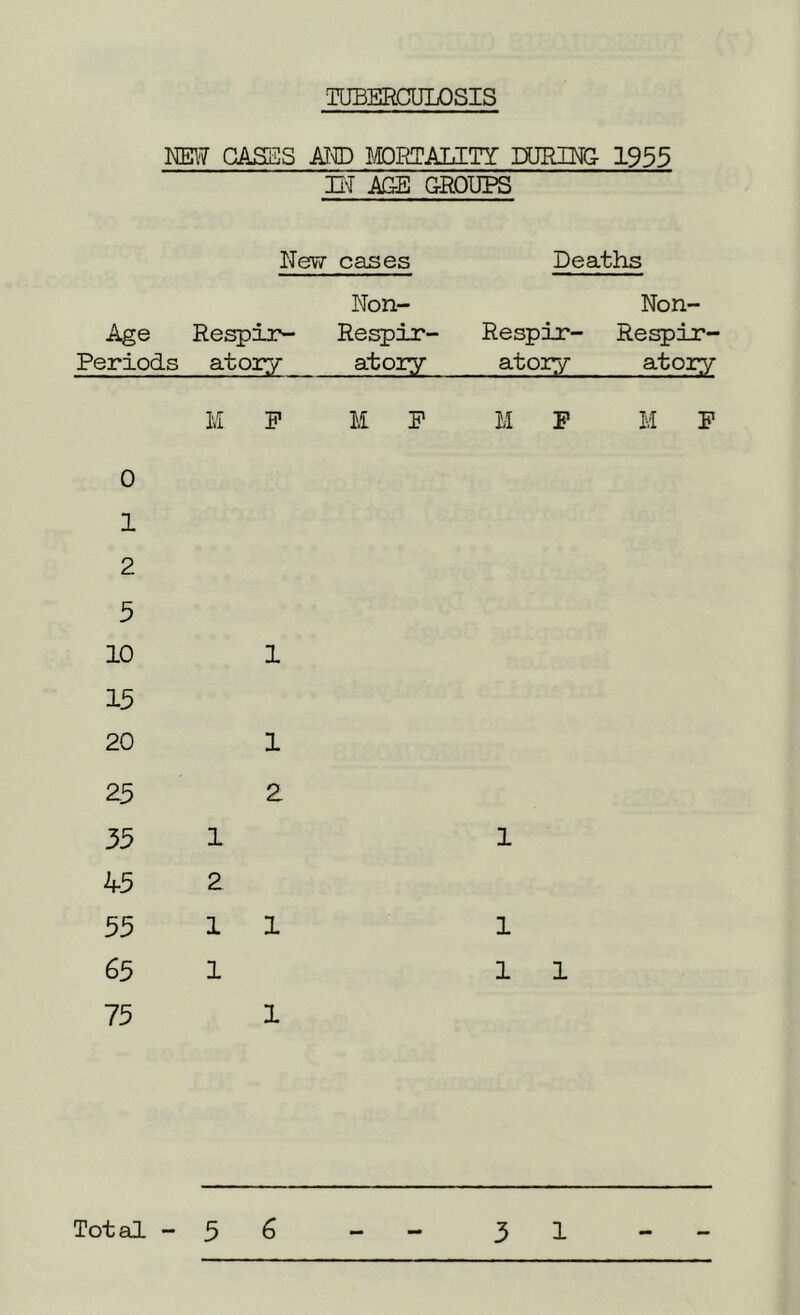 TUBERCULOSIS NEW CASES AND MORTALITY DURING- 1955 ITT AGE GROUPS New cases Deaths Age Respir- Periods atory Non- Non- Respir- Respir- Respir- atory atory atory M P M P M P M P 0 1 2 5 10 15 20 25 35 45 55 65 75 1 1 2 1 1 2 11 1 1 11 1