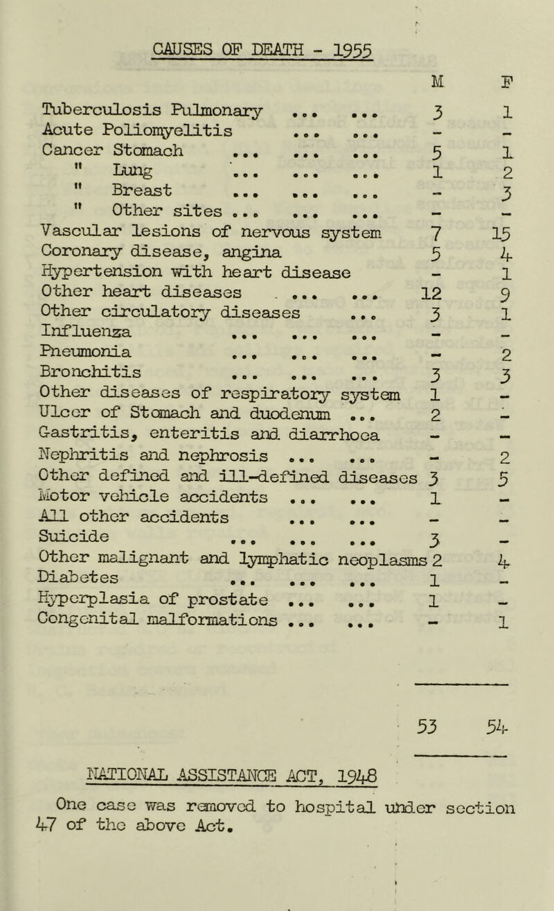 F 1 M Tuberculosis Pulmonary Acute Poliomyelitis Cancer Stomach Lung Breast ... Other sites ... Vascular lesions of nervous system Coronary disease, angina Hypertension with heart disease Other heart diseases Other circulatory diseases Influenza Pneumonia Bronchitis Other diseases of respiratory- system Ulcer of Stomach and duodenum ... Gastritis, enteritis and diarrhoea Nephritis and nephrosis Other defined and ill-defined diseases Motor vehicle accidents All other accidents - Suicide 3, Diabetes 1 hyperplasia of prostate 1 Congenital malformations - 3 3 1 7 3 12 3 3 1 2 3 1 1 2 3 13 2 3 2 5 53 54 NATIONAL ASSISTANCE ACT. 1948 One case was removed to hospital under section 47 of the above Act. HV) HP