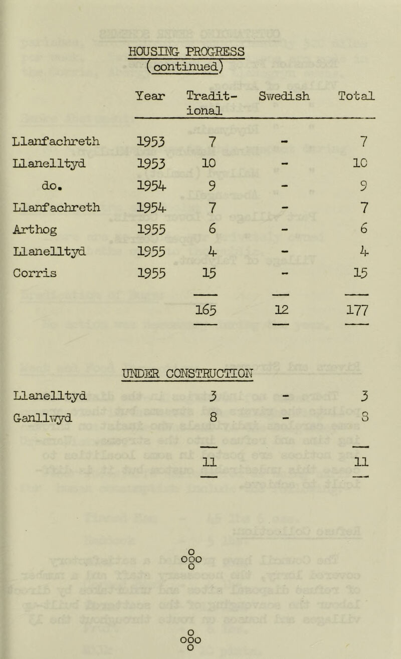 HOUSING PROGNESS (continued) Year Tradit- ional Swedish Total Llanfachreth 1953 7 - 7 Llanelltyd 1953 10 - 1C do. 1954 9 — 9 Llanfachreth 1954 7 - 7 Art hog 1955 6 - 6 Llanelltyd 1955 4 - 4 Corris 1955 15 - 15 165 12 177 UNDER CONSTRUCTION Llanelltyd 3 - 3 Ganllwyd 8 - o O 11 11 o ooo o o ooo