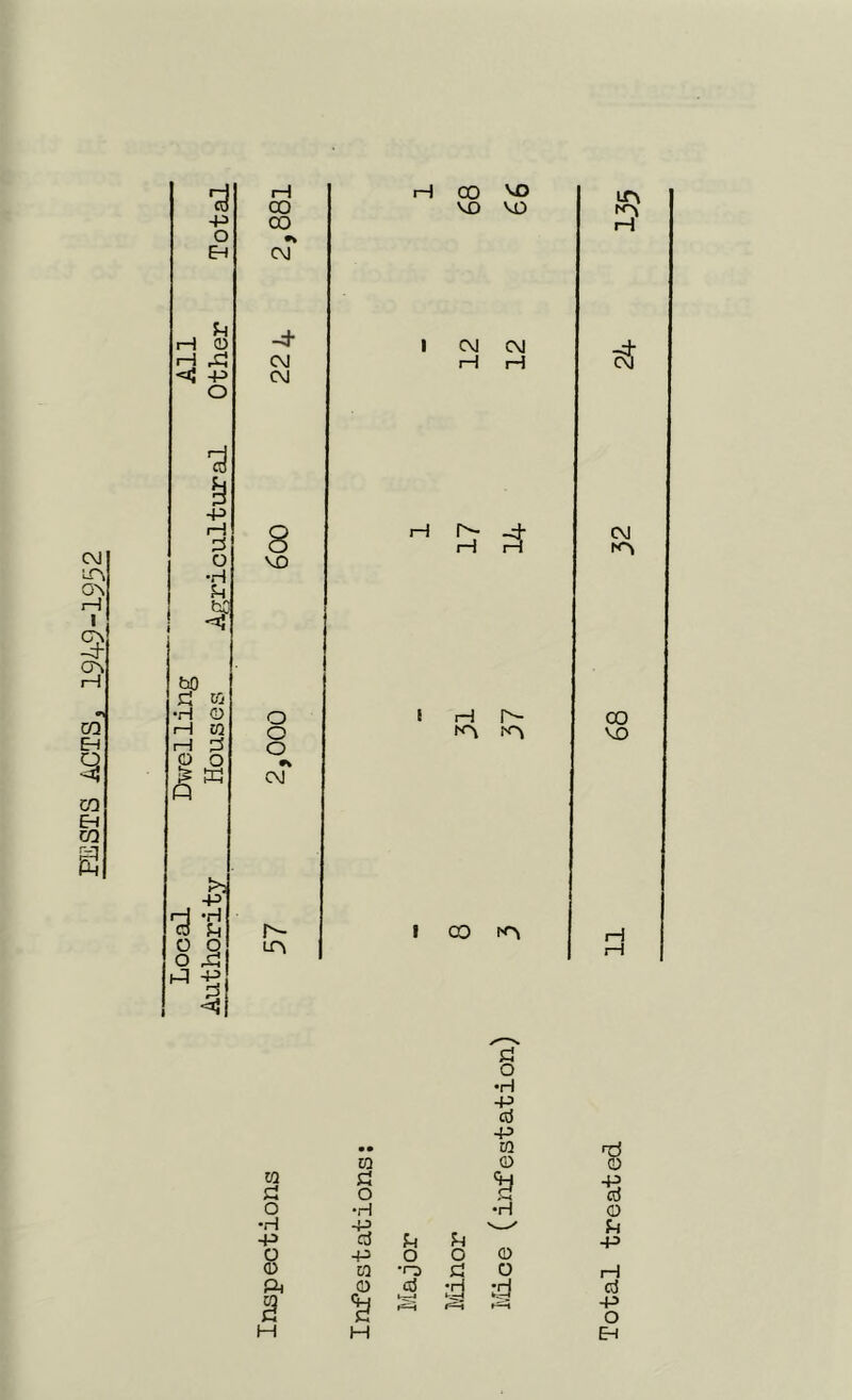 PESTS ACTS, 194-9-1952 3 -p 6H i—I 0 r-j -P 8 -P r—1 3 •H U W £ vj H rH I—I £ f§ & *rl d U O Q o si ft -p -3 H 00 CO » CM ft CO VO VO VO m ft* -d- CM CM I CM CM >H ft 8 ft CM O o o *» CM i ft h~ fOj co VO N- LP> » 00 rH i—I d -P to £ o •H 10 c! o •H ft 0 n *H 0 0 d -P d 0 p o ft O O 0 CO •rs d O 1—1 ft 0 _d *d ;rj d a H £ H ft PH p o ft