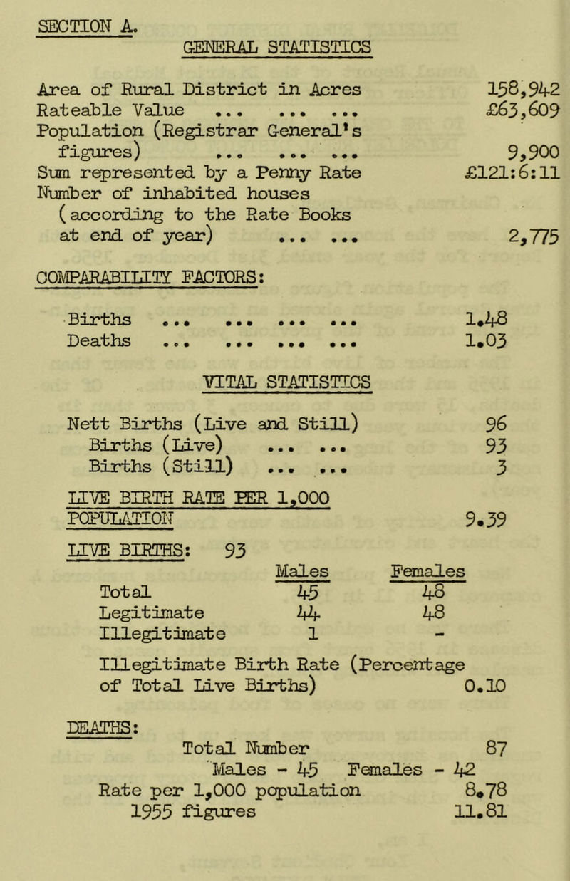 GENERAL STATISTICS Area of Rural District in Acres Rateable Value Population (Registrar General* s figures) Sian represented by a Penny Rate Number of inhabited houses (according to the Rate Books at end of year) 158,942 £63,609 9,900 £121:6:11 2,775 COMPARABIIITI FACTORS: Births ••• ... • • • ... 1,48 Deaths ••• • • • ... ... 1*03 VITAL STATISTICS Nett Births (Live and Still) 96 Births (Live) 93 Births (Still) ...... 3 LIVE BIRTH RATE PER 1,000 POPULATION 9.39 LIVE BIRTHS: 93 Males Females Total 45 48 Legitimate 44 48 Illegitimate 1 Illegitimate Birth Rate (Percentage of Total Live Births) 0.10 DEATHS: Total Number 87 Males - 45 Females - 42 Rate per 1,000 population 8«78 1955 figures 11.81