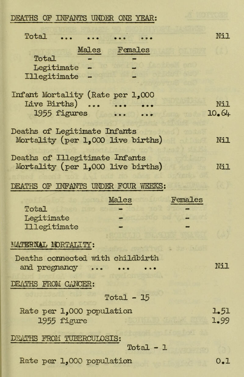 DEATHS OP INFANTS UNDER ONE YEAR: X Q13-1 ••• • • • • • • o o 0 Males Females Total Legitimate - - Illegitimate - Infant Mortality (Rate per 1,000 Live Births) 1955 figures Deaths of Legitimate Infants Mortality (per 1,000 live births) Deaths of Illegitimate Infants Mortality (per 1,000 live births) DEATHS OF INFANTS UNDER FOUR WEEKS: Males Females Total Legitimate Illegitimate 1IATERNAL MORTALITY: Deaths connected with childbirth and pregnancy • DEATHS FROM CANCER: Total - 15 Rate per 1,000 papulation 1955 figure DEATHS FROM TUBERCULOSIS: Total - 1 Nil Nil 10.64 Nil Nil Nil 1.51 1.99