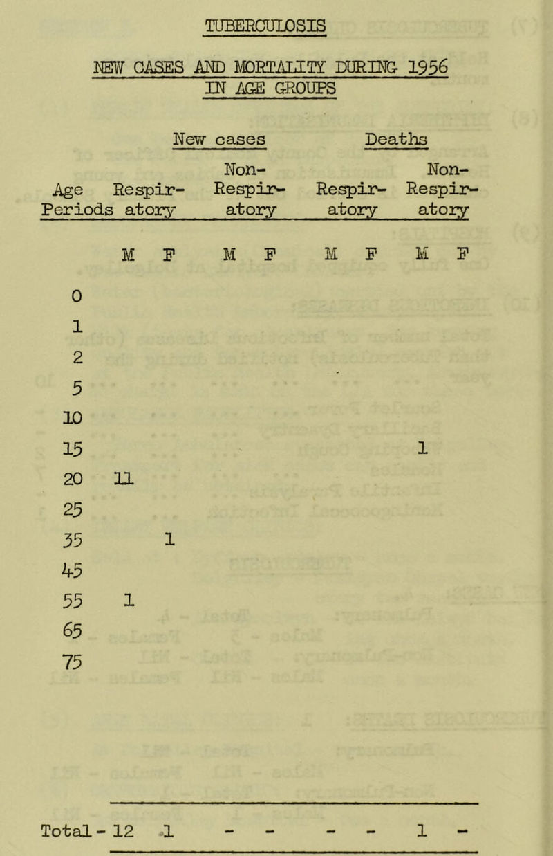 NEW CASES AND MORTALITY- DURING- 1956 IN AGE GROUPS New cases Deaths Non- Age Respir- Respir- Periods atory atory Non- Respir- Respir- ato ry atory M P M P M P M P 0 1 2 5 10 15 20 25 35 45 55 65 75 11 1 1 1