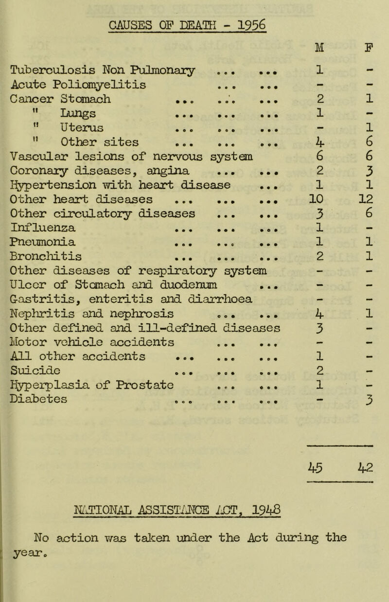 CAUSES OP DEATH - 1956 M Tuberculosis Non Pulmonary . 1 Acute Poliomyelitis Cancer Stomach ... 2 Lungs ... .«. ... 1  Uterus ... ... ...  Other sites 4 Vascular lesions of nervous system 6 Coronary diseases, angina 2 Hypertension with heart disease ... 1 Other heart diseases 10 Other circulatory diseases 3 Influenza 1 Pneumonia 1 Bronchitis 2 Other diseases of respiratory system Ulcer of Stomach and duodenum ... Gastritis, enteritis and diarrhoea Nephritis and nephrosis ... ... 4 Other defined and ill-defined diseases 3 Motor vehicle accidents ... ... All other accidents 1 Suicide ... ... ... 2 Hyperplasia of Prostate ... ... 1 Diabetes ... ... ... P 1 6 6 3 1 12 6 1 1 3 45 42 NATIONAL ASSISTANCE ACT, 1948 No action was taken under the Act during the year.