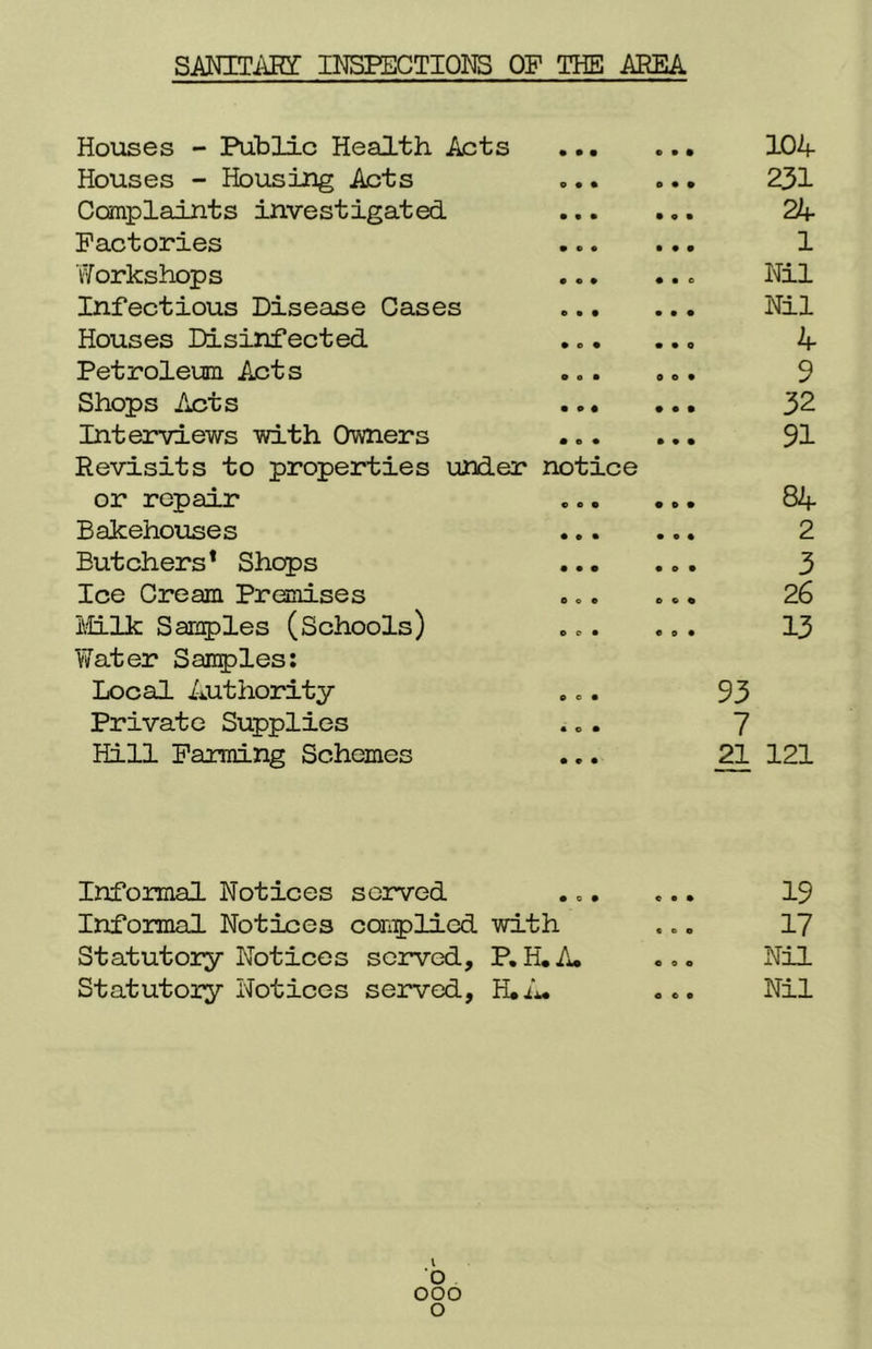 SANITARI INSPECTIONS OP THE AREA Houses - Public Health Acts • • • O • • 104 Houses - Housing Acts o • o ooo 231 Complaints investigated • • • ooo 24 Factories • e « 0 o # 1 Workshops • o O Ooo Nil Infectious Disease Cases CO* o o O Nil Houses Disinfected • e • ooo 4 Petroleum Acts o o • ooo 9 Shops Acts • o • ooo 32 Interviews with Owners • o • ooo 91 Revisits to properties under notice or repair ooo ooo 84 Bakehouses • e • ooo 2 Butchers1 Shops ooo ooo 3 Ice Cream Premises O © O ooo 26 Milk Samples (Schools) e o • e o o 13 Water Samples: Local Authority OOO 93 Private Supplies • o • 7 Hill Farming Schemes • o • 21 121 Informal Notices served ooo e • o 19 Informal Notices complied with ooo 17 Statutory Notices served. P.H.A. ooo Nil Statutory Notices served, H.A. ooo Nil o ooo