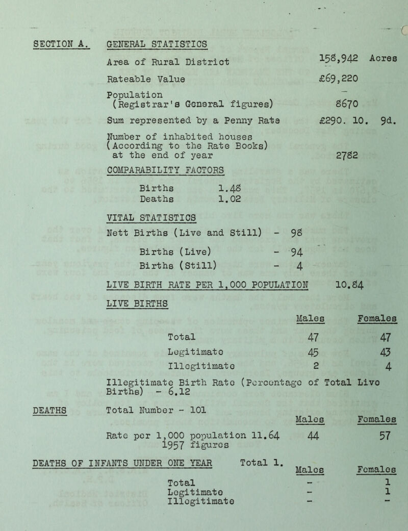 SECTION A. GENERAL STATISTICS Area of Rural District Rateable Value Population (Registrar's General figures) Sum represented by a Penny Rate 152,942 Acres £69,220 2670 £290. 10. 9d. Number of inhabited houses (According to the Rate Books) at the end of year 2722 COMPARABILITY FACTORS Births 1.4^ Deaths 1,02 VITAL STATISTICS Nett Births (Live and Still) - 92 Births (Live) - 94 Births (still) - 4 LIVE BIRTH RATE PER 1,000 POPULATION 10. S4 LIVE BIRTHS Males Females Total 47 47 Legitimate 45 43 IllGgitimato 2 4 Illegitimate Birth Rate (P Births) - 6.12 orcentage of Total Live DEATHS Total Number - 101 Males Females Rate per 1,000 population 11,64 1957 figures 44 57 DEATHS OF INFANTS UNDER ONE YEAR Total 1. Males Females 1 1 Total Legitimate Illegitimate