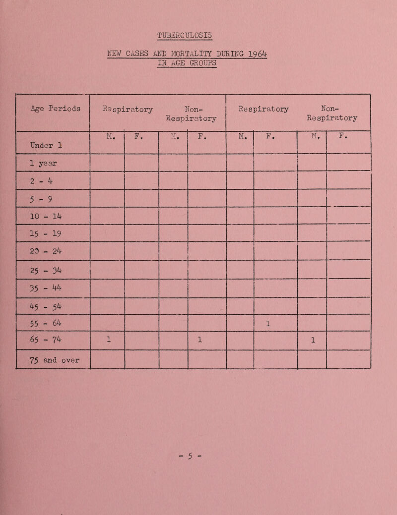 TUBilRCULOSIS M CASES MD MORTALITY DURn^G 1964 IN AGS GROUPS Age Periods Rsspiratory I Respj 1 lon- .r at ory Respiratory Non- Re spirat ory Under 1 M. F. M. P. M. P. M. F. 1 year 2 - 5-9 10 - 14 15 - 19 20 - 24 25 - 34 35 - ^4 45 - 54 55 - 64 1 65 - 74 1 1 1 75 9-nd over