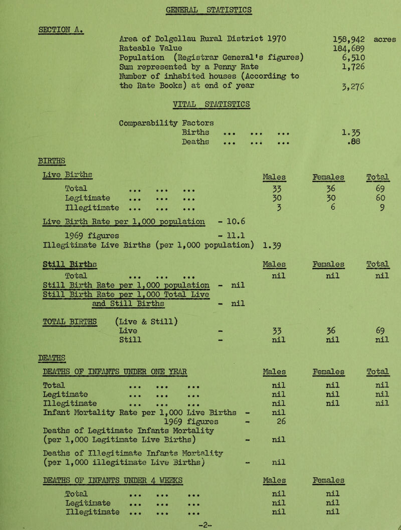 GENEEUL STATISTICS SECTION A. Area of Dolgellau Rural District 1970 158,942 acres Rateable Value 184,689 Population (Registrar General’s figures) 6,510 Sum represented by a Penny Rate 1,726 Number of inhabited houses (According to the Rate Books) at end of year 5,276 VITAL STATISTICS Comparability Factors Births • • • • 1.35 Deaths • • • • .88 BIRTHS Live Births Jfeles Females Total To GSJ. ••• ••• 53 36 69 Legitimate ••• ••• 50 30 60 Illegitimate 5 6 9 Live Birth Rate per 1,000 population - 10.6 1969 figures - 11.1 Illegitimate Live Births (per 1,000 population) 1.39 Still Births Males Females Total Toii/SJL ••• ••• ••• nil nil nil still Birth Rate per 1,000 population - nil Still Birth Rate per 1,000 Total Live and Still Births - nil TOTAL BIRTHS (Live & Still) Live 33 36 69 Still nil nil nil DEATHS DEATHS OP INFANTS UNDER ONE YEAR Males Females Total To*t/0fX ••• ••• ••• nil nil nil Legitimate ... nil nil nil Illegitimate ... nil nil nil Infant Mortality Rate per 1,000 Live Births - nil 1969 figures 26 Deaths of Legitimate Infants Mortality (per 1,000 Legitimate Live Births) nil Deaths of Illegitimate Infants Mortality (per 1,000 illegitimate Live Births) nil DEATHS OF INFANTS UNDER 4 VfflSKS Males Females ,To GcuX ••• ••• ••• nil nil IiG^X*CXm3>'bG ••• ••• ••• nil nil Illegitimate ... nil nil -2-