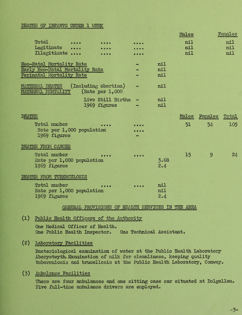 DEATHS OP IHPAHTS UHTOER 1 \rmC Males Females 90** •••« nil nil ••ao nil nil Illegitimate .... .... .... nil nil Neo-Hata,l Mortality Rate Early Heo-Hatal Mortality Rate nil nil Perinatal Mortality Rate nil MTERHAL DEATHS (including abortion) MATERH/)L MORTM.ITY (Rate per 1,000 nil Live Still Births - nil 1969 figures nil DEATHS Males Females Total Total number .... .... 51 54 105 Rate per 1,000 population .... 1969 figures - DEATHS FxlOM CAHCER Total number .... .... Rate per 1,000 population 5.68 15 9 24 1969 figures 2.4 DFxATHS FROM TUBERCULOSIS Total number .... .... nil Rate per 1,000 population nil 1969 figures 2.4 GEMAL PROVISIONS OF HEALTH SEHVICES IH THE ABEA (1) Public Health Officers of the A-uthority One Medical Officer of Health. One Public Health Inspector. One Technical Assistant. (2) Laboratory Facilities Bacteriological examination of water at the Public Health Laboratory Aberystwyth. Examination of millc for cleanliness, keeping quality tuberculosis and brucellosis at the Public Health Laboratory, Conway. (5) Ambtilance Facilities There are foiir ambulances and one sitting case car situated at Dolgellau. Five full-time ambtilance drivers are employed.