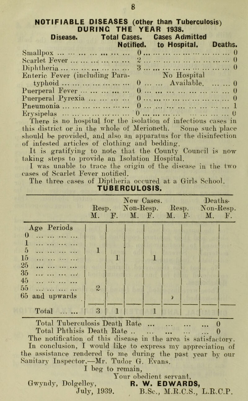 NOTIFIABLE DISEASES (other than Tuberculosis) DURING THE YEAR 1938. Disease. Total Cases. Cases Admitted Notified, to Hospital. Deaths. Smallpox 0 0 Scarlet Fever i 2 0 Diphtheria 3 0 Enteric Fever (including Para- No Hospital tjrphoid 0 Available 0 Puerperal Fever 0 (J Puerperal Pyrexia ().... 0 Pneumonia 0 1 Erysipelas 0 U There is no hospital for the isolation of infectious cases in this district or in the whole of Merioneth. Some such place should be provided, and also an apparatus for the disinfection of infested articles of clothing and bedding. It is gratifying to note that the County Council is now taking steps to provide an Isolation Hospital. I was unable to trace the origin of the disease in the two cases of Scarlet Fever notified. The three cases of Diptheria occured at a Girls School. TUBERCULOSIS. New Cases. Deaths- Resp. Non-Resp. Resp. Non-Resp. M. F. M. F. M. F- M. F. Total Tuberculosis Death Rate 0 Total Phthisis Death Rat© 0 The notification of this disease in the area is satisfactory. In conclusion, I would like to express my appreciation of' the assistance rendered to me during the past year by our Sanitary Inspector,—Mr. Tudor G. Evans. I beg to remain, Your obedient servant, Gwyndy, Dolgelley, R. W. EDWARDS, July, 1939. B.Sc., M.R.C.S., L.R.C.P.