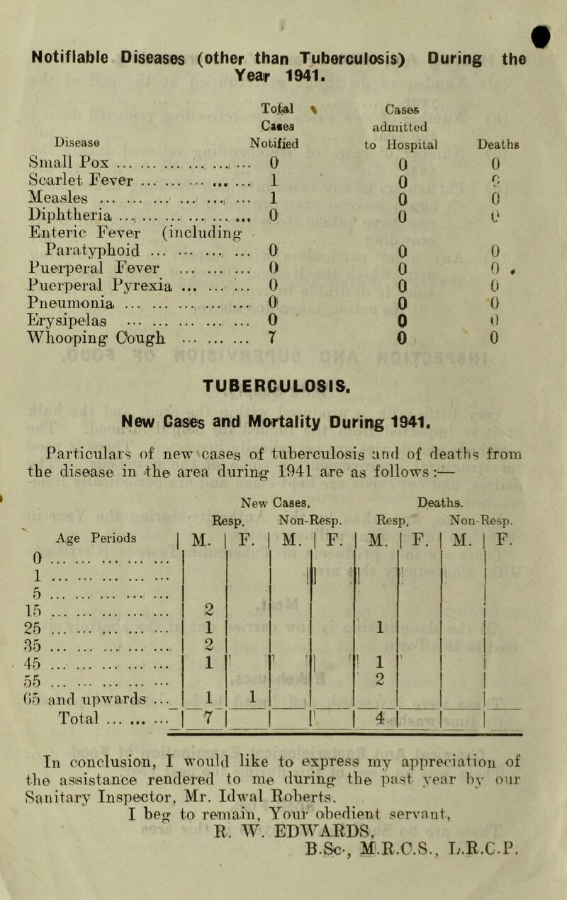 Notifiable Diseases (other than Tuberculosis) During the Year 1941. Total % Cases Disease Notified Small Pox 0 Scarlet Fever 1 Measles ... 1 Diphtheria ..., ... ... 0 Enteric Fever (including Paratyphoid , ... 0 Puerperal Fever 0 Puerperal Pyrexia ... 0 Pneumonia O' Erysipelas 0 Whooping* Gough 7 Cases admitted to Hospital Deaths 0 0 0 0 0 0 0 0 0 0 0 0 , 0 0 0 0 0 0 0 0 TUBERCULOSIS. New Cases and Mortality During 1941. Particulars of new cases o,f tuberculosis and of deaths from the disease in the area during 1941 are as follows :— New Cases. Deaths. Resp. Non-Resp. Resp. Non-Resp. Age Periods M. F. M. 1 F. | M. 1 F. M. | F. 0 1 1 1 1 1 i 1 5 1 15 2 i 25 1 1 i 2 1 45 1 1 i ! 1 ! 1 i i 55 2 1 (15 and upwards ... 1 1 1 Total 7 ' 1 4 1 In conclusion, I would like to express my appreciation of the assistance rendered to me during the past year by our Sanitary Inspector, Mr. Idwal Roberts. I beg to remain, Your obedient servant, R, W. EDWARDS, B Sc-, M.R.C.S., L.R.C.P.