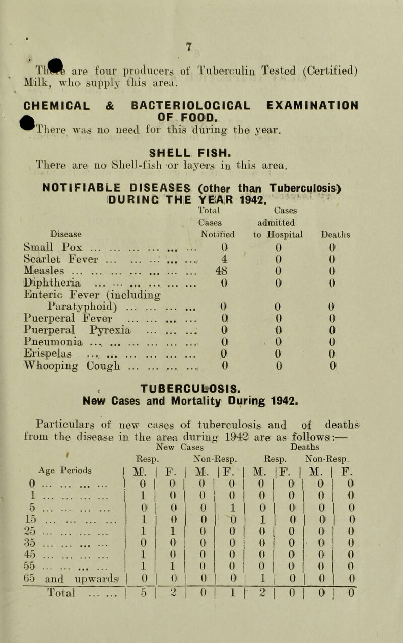 * Tift are four producers of Tuberculin Tested (Certified) Milk, who supply tliis area. CHEMICAL & BACTERIOLOGICAL EXAMINATION a OF FOOD. ^Tliere was no need for this during the year. SHELL FISH. There are no Shell-fish or layers in this area. NOTIFIABLE DISEASES (other than Tuberculosis) DURING THE YEAR 1942. Disease Small Pox Scarlet Fever ... Measles Diphtheria Enteric Fever (including Paratyphoid) Puerperal Fever Puerperal Pyrexia Pneumonia Eiispelas Whooping Cough Total Cases Cases admitted Notified to Hospital Deaths 0 0 0 , 4 0 0 48 0 0 0 0 0 0 0 0 0 0 0 0 0 0 0 0 0 0 0 0 0 0 0 < TUBERCULOSIS. New Cases and Mortality During 1942. Particulars of new cases of tuberculosis and of deaths from the disease in the area during 1942 are as follows:—1 Age Periods 0 New Cases Resp. M. I F. 0 0 Non-Resp. M. |F. 0 | 0 Deaths Resp. Non-Resp. 1 1 0 0 0 I 0 0 0 0 5 0 0 0 1 I 0 0 0 0 15 1 0 0 0 I 1 O' ! o 0 25 1 1 0 0 1 0 0 0 0 35 0 0 0 0 I 0 0 0 0 45 1 0 0 0 I 0 0 0 0 55 1 1 0 0 1 0 0 0 0 65 and upwards1 0 0 1 0 0 I 1 0 O' 0 Total 5 2 0 1 |- 2 0 0 0 M. 0 IF. M. 0 I O' F. 0
