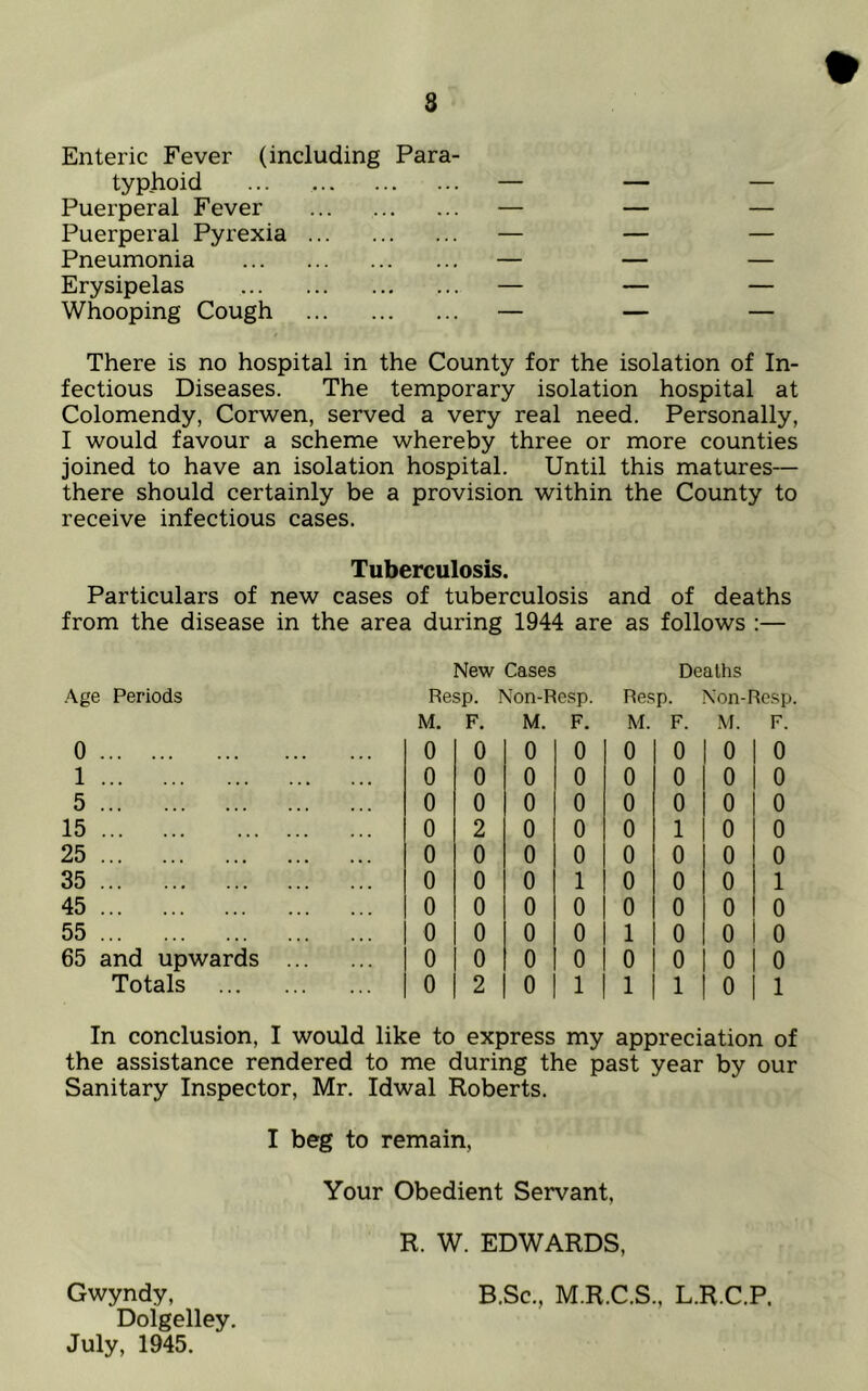 Enteric Fever (including Para- typhoid ... — — — Puerperal Fever — — — Puerperal Pyrexia — — — Pneumonia — — — Erysipelas — — — Whooping Cough — — — There is no hospital in the County for the isolation of In- fectious Diseases. The temporary isolation hospital at Colomendy, Corwen, served a very real need. Personally, I would favour a scheme whereby three or more counties joined to have an isolation hospital. Until this matures— there should certainly be a provision within the County to receive infectious cases. Tuberculosis. Particulars of new cases of tuberculosis and of deaths from the disease in the area during 1944 are as follows :— New Cases Deaths Age Periods M. F. M. F. M. F. M. 0 0 0 0 0 0 0 o ! 1 0 0 0 0 0 0 o 1 5 0 0 0 0 0 0 o 1 15 0 2 0 0 0 1 o 1 25 0 0 0 0 0 0 0 I 35 0 0 0 1 0 0 o 1 45 0 0 0 0 0 0 0 1 55 0 0 0 0 1 0 0 1 65 and upwards 0 0 0 0 0 0 o 1 Totals 0 2 0 1 1 1 o 1 Resp. Non-Resp. Resp. Non-Resp. F. 0 0 0 0 0 1 0 0 0 1 In conclusion, I would like to express my appreciation of the assistance rendered to me during the past year by our Sanitary Inspector, Mr. Idwal Roberts. I beg to remain, Your Obedient Servant, R. W. EDWARDS, Gwyndy, B.Sc., M.R.C.S., L.R.C.P. Dolgelley. July, 1945.