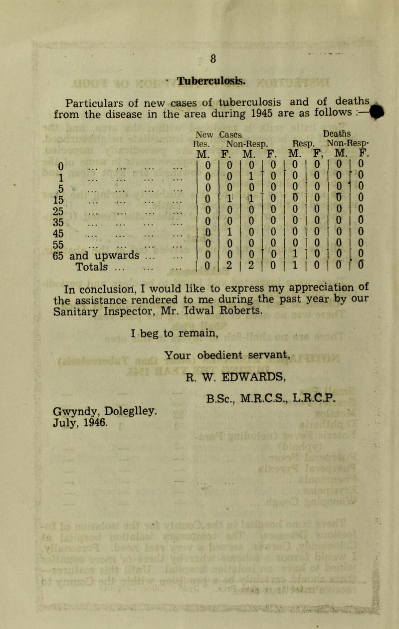 Tuberculosis. Particulars of new cases of tuberculosis and of deaths from the disease in the area during 1945 are as follows : New Cases Res. M. Non-Resp. Deaths Resp. Non-Resp- F. M. F. M. F, M. 0 0 0 0 0 0 | 0 0 1 0 0 1 0 o 1 0 0 5 0 0 0 0 0 f 0 0 ■ 15 ; ... ... 0 l1 >1 0 0 I 0 0 25 0 0 0 0 0 1 0 0 35 0 0 0 0 0 1 0 0 45 0 1 0 0 0 1 0 0 55 0 0 0 0 0 1 0 0 65 and upwards 0 0 0 0 11 0 0 Totals ... 0 2 2 0 1 1 0 0 F. 0 0 0 0 0 0 0 0 0 0 In conclusiori, I would like to express my appreciation of the assistance rendered to me during the past year by our Sanitary Inspector, Mr. Idwal Roberts. I beg to remain, Your obedient servant, R. W. EDWARDS, B.Sc., M.R.C.S., L.R.C.P. Gwyndy, Doleglley. July, 1946.