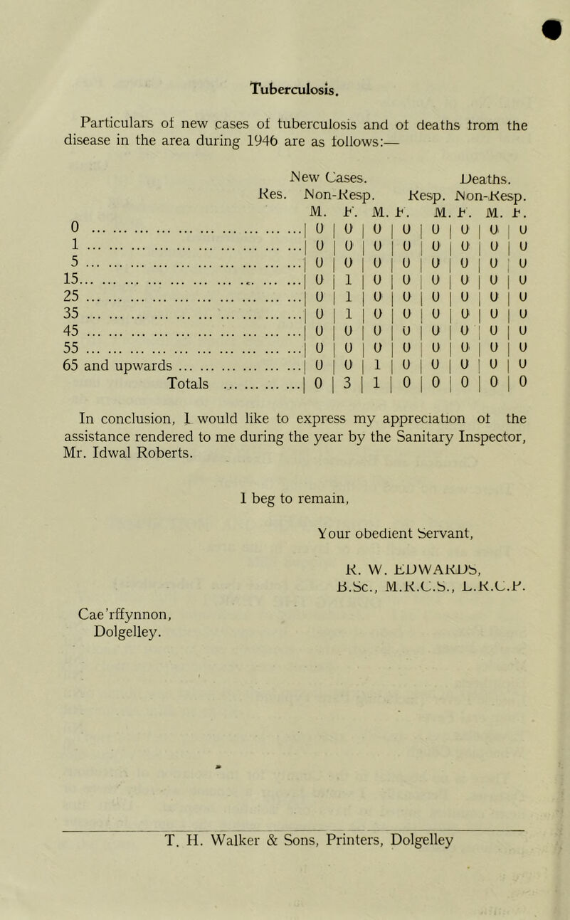 Tuberculosis. Particulars of new .cases of tuberculosis and of deaths troxn the disease in the area during 1946 are as follows:— Mew Cases. Deaths. Res. Mon-Kesp. Kesp. JNon-Resp. M. t. M. t . M. b. M. b. 0 I 0 | U I U | U I U I U I 0 u 1 1 U | U | U I U ; U | U I U I U 5 | 0|0|0|U|U|U|U U 15 I U | 1 | (J | U | U | U | U | u 25 1 U I 1 | 0 | 0 | U | U | U | U 35 j 0 I 1 I 0 I 0 I U I 0 I U I u 45 1 U I U I U I U I 0 I U I U I u 55 1 U I u | 0 | U U I U | o j u 65 and upwards | (J | U | 1 | U | (J | U ' U | U Totals |0|3|1|0|0|0|0|0 In conclusion, I would like to express my appreciation ot the assistance rendered to me during the year by the Sanitary Inspector, Mr. Idwal Roberts. 1 beg to remain, Your obedient Servant, R. W. EDWARDS, B.Sc., M.R.C.S., L.R.C.R. Cae’rffynnon, Dolgelley. T. H. Walker & Sons, Printers, Dolgelley