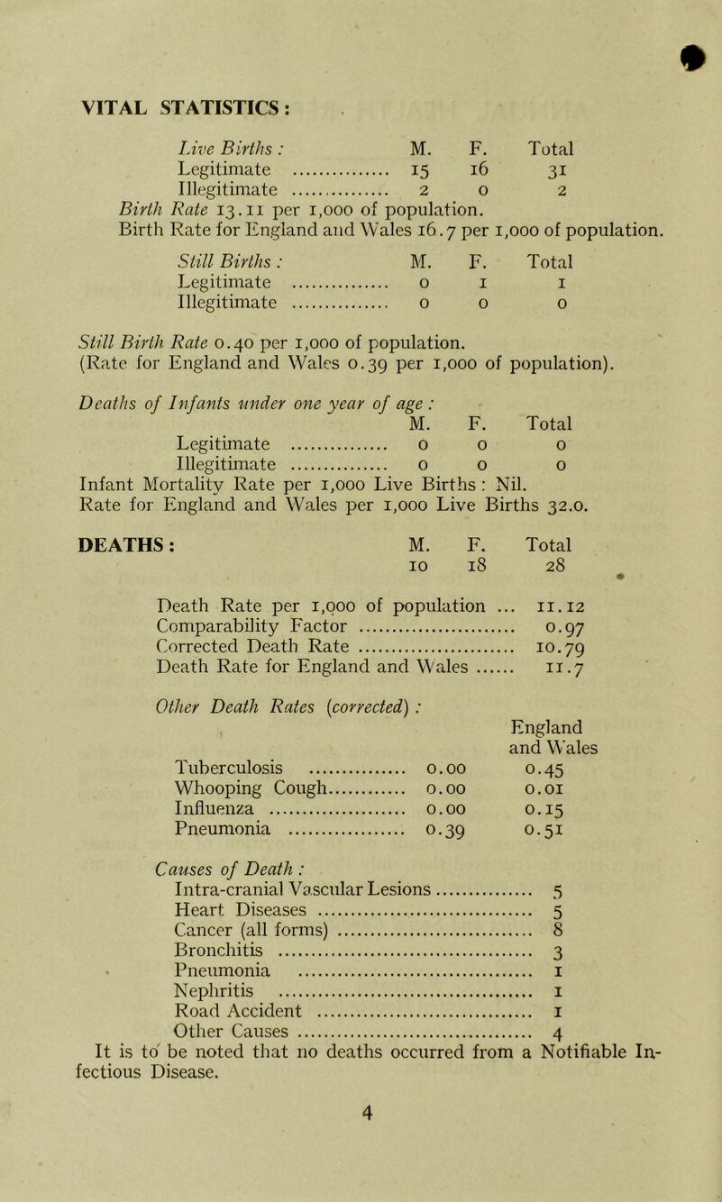 VITAL STATISTICS: Live Births: M. F. Total Legitimate 15 16 31 Illegitimate 2 o 2 Birth Rate 13.11 per 1,000 of population. Birth Rate for England and Wales 16.7 per 1,000 of population. Still Births: M. F. Total Legitimate 01 1 Illegitimate 0 o o Still Birth Rate 0.40 per 1,000 of population. (Rate for England and Wales 0.39 per 1,000 of population). Deaths of Infants under one year of age : M. F. Total Legitimate 00 o Illegitimate o o o Infant Mortality Rate per 1,000 Live Births : Nil. Rate for England and Wales per 1,000 Live Births 32.0. DEATHS: M. F. Total 10 18 28 0 Death Rate per 1,000 of population ... 11.12 Comparability Factor 0.97 Corrected Death Rate 10-79 Death Rate for England and Wales ir .7 Other Death Rates (corrected): Tuberculosis Whooping Cough Influenza Pneumonia England and Wales 0.00 o-45 0.00 0.01 0.00 0.15 0.39 0.51 Causes of Death : Intra-cranial Vascular Lesions 5 Heart Diseases 5 Cancer (all forms) 8 Bronchitis 3 Pneumonia 1 Nephritis I Road Accident 1 Other Causes 4 It is to be noted that no deaths occurred from a Notifiable In- fectious Disease.