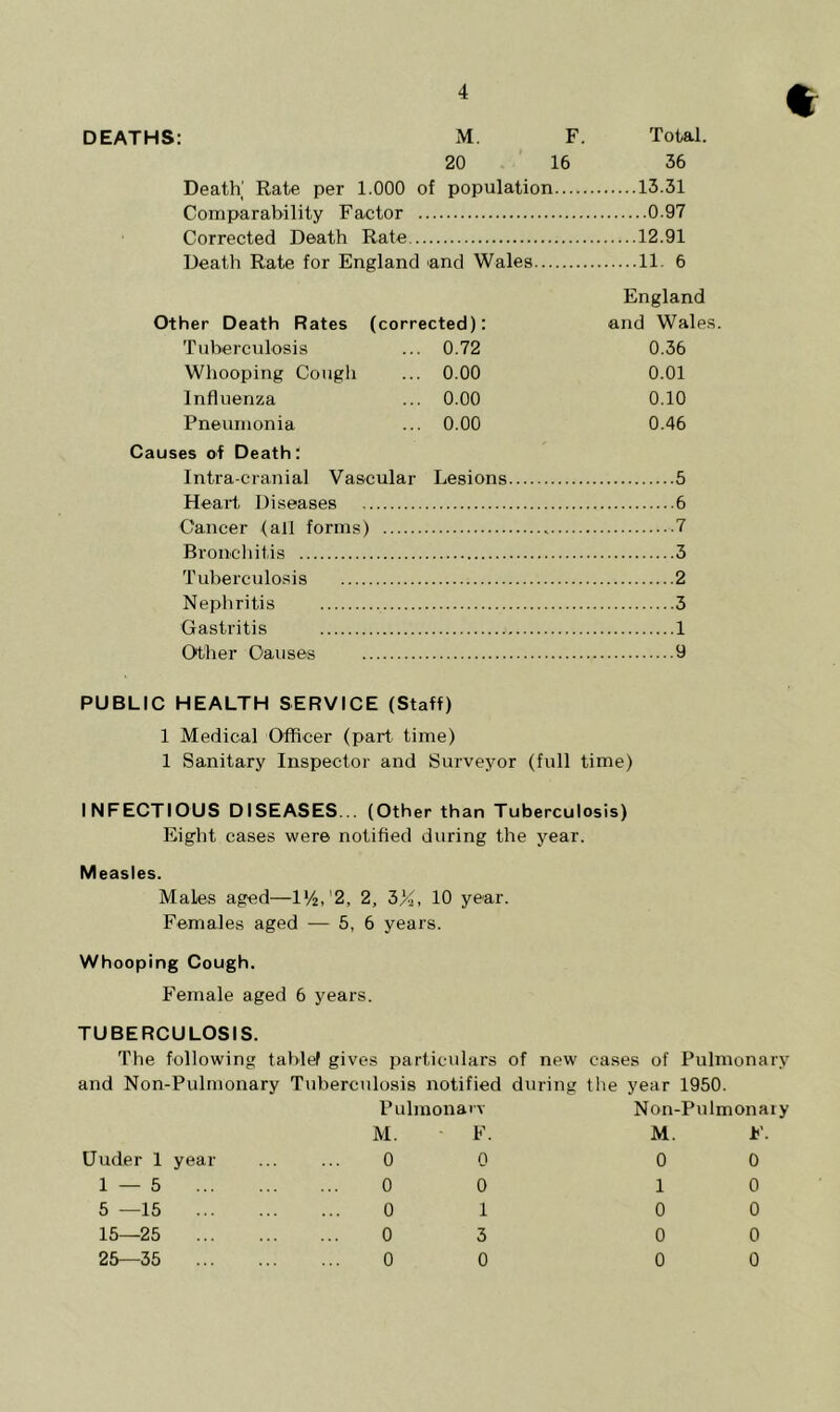% DEATHS: M. F. Total. 20 16 36 Death' Rate per 1.000 of population 13.31 Comparability Factor 0.97 Corrected Death Rate 12.91 Death Rate for England and Wales 11. 6 England Other Death Rates (corrected): and Wale.s. Tubercidosis ... 0.72 0.36 Whooping Cougli ... 0.00 0.01 Influenza ... 0.00 0.10 Pneumonia ... 0.00 0.46 Causes of Death: Intra-cranial Vascular Lesions 5 Heart Diseases 6 Cancer (all forms) 7 Bronchitis 3 Tuberculosis 2 Nephritis 3 Gastritis 1 Otlier Causes 9 PUBLIC HEALTH SERVICE (Staff) 1 Medical Officer (part time) 1 Sanitary Inspector and Surveyor (full time) INFECTIOUS DISEASES... (Other than Tuberculosis) Eight cases were notified during the year. Measles. Males aged—1V2,'2, 2, 3%, 10 year. Females aged — 5, 6 years. Whooping Cough. Female aged 6 years. TUBERCULOSIS. The following tablef gives particulars of new cases of Pulmonary and Non-Pulmonary Tuberculosis notified during tlie year 1950. Under 1 year 1—5 5 —15 15—25 25—35 ... PulmonaiT M. F. 0 0 0 0 0 1 0 3 0 0 Non-Pulmonaiy M. F. 0 0 1 0 0 0 0 0 0 0