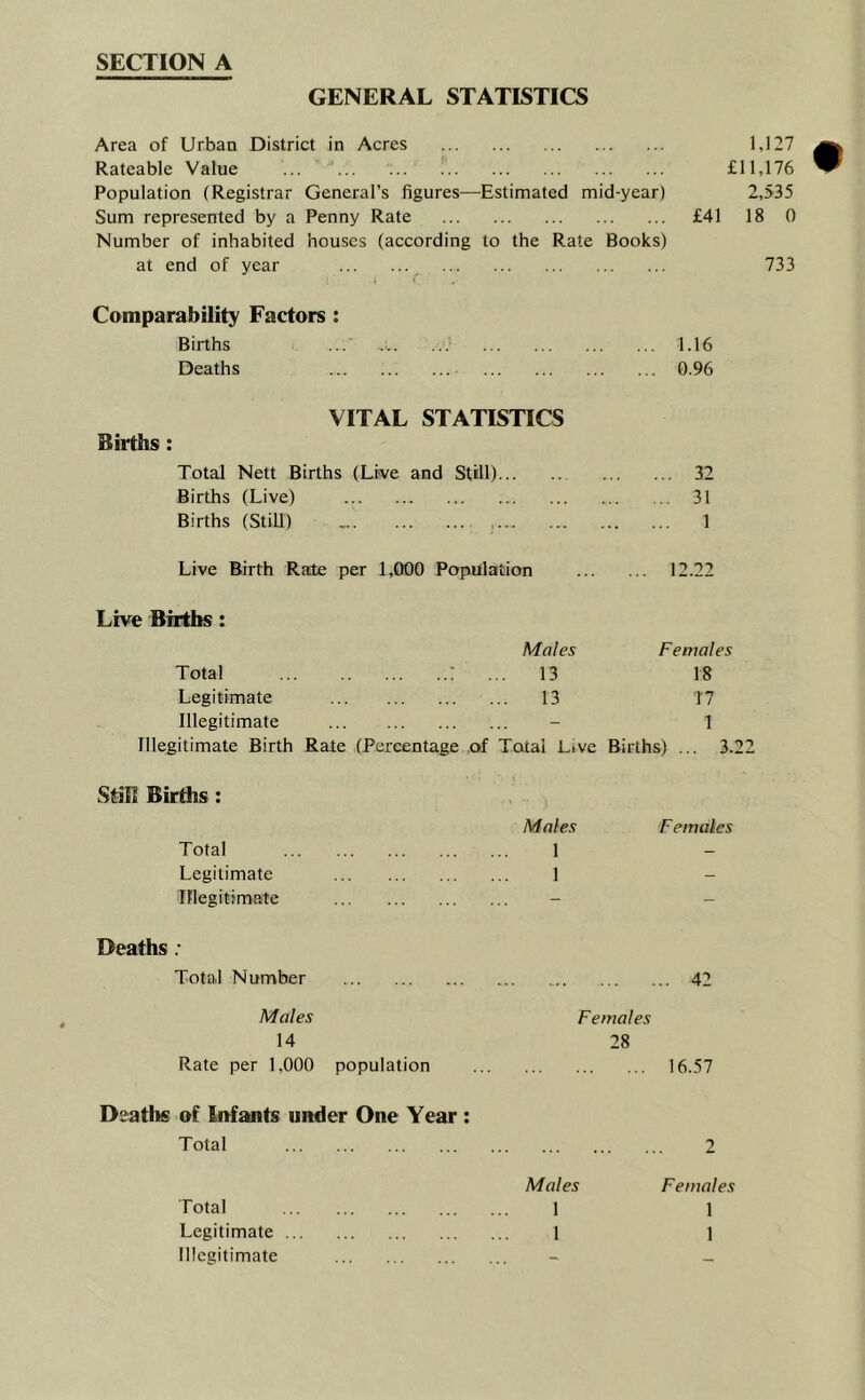 SECTION A GENERAL STATISTICS Area of Urban District in Acres 1,127 Rateable Value ! £11,176 Population (Registrar General’s figures—Estimated mid-year) 2,535 Sum represented by a Penny Rate £41 18 0 Number of inhabited houses (according to the Rate Books) at end of year 733 | i i Comparability Factors : Births 1.16 Deaths 0.96 VITAL STATISTICS Births : Total Nett Births (Live and Still) 32 Births (Live) 31 Births (Still) 1 Live Birth Rate per 1,000 Population 12.22 Live Births : Males Females Total ... 13 18 Legitimate 13 T7 Illegitimate - 1 Illegitimate Birth Rate (Percentage of Total Live Births) ... 3.22 Still Births : Males F emalcs Total 1 - Legitimate 1 - Illegitimate - Deaths; Total Number 42 Males 14 Rate per 1,000 population Females 28 16.57 Deaths of Infants under One Year : Total 2 Males Females Total 1 1 Legitimate 1 1 Illegitimate —