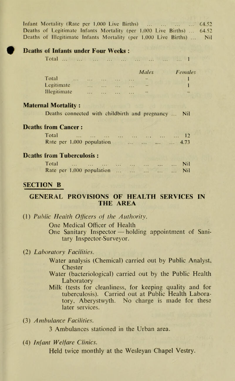 Infant Mortality (Rate per 1.000 Live Births) C.4.52 Deaths of Legitimate Infants Mortality (per 1.000 Live Births) ... 0)4.52 Deaths of Illegitimate Infants Mortality (per 1,000 Live Births) ... Nil Deaths of Infants under Four Weeks : Total 1 Males Females Total - 1 Legitimate - 1 Illegitimate - - Maternal Mortality : Deaths connected with childbirth and pregnancy ... Nil Deaths from Cancer: Total 12 Rate per 1.000 population 4.73 Deaths from Tuberculosis : Total Nil Rate per 1,000 population Nil SECTION B GENERAL PROVISIONS OF HEALTH SERVICES IN THE AREA (1) Public Health Officers of the Authority. One Medical Officer of Health One Sanitary Inspector — holding appointment of Sani- tary Inspector-Surveyor. (2) Laboratory Facilities. Water analysis (Chemical) carried out by Public Analyst. Chester Water (bacteriological) carried out by the Public Health Laboratory Milk (tests for cleanliness, for keeping quality and for tuberculosis). Carried out at Public Health Labora- tory, Aberystwyth. No charge is made for these later services. (3) Ambulance Facilities. 3 Ambulances stationed in the Urban area. (4) Infant Welfare Clinics. Held twice monthly at the Wesleyan Chapel Vestry.