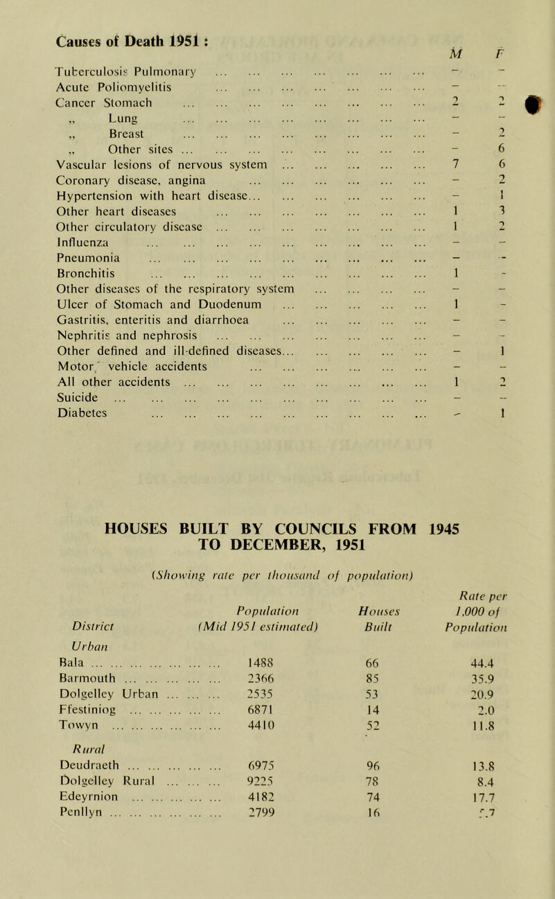 Causes of Death 1951 m r Tuberculosis Pulmonary Acute Poliomyelitis Cancer Stomach 2 2 „ Lung ,, Breast - 2 „ Other sites - 6 Vascular lesions of nervous system 7 6 Coronary disease, angina - 2 Hypertension with heart disease - 1 Other heart diseases 1 3 Other circulatory disease 1 2 Influenza - - Pneumonia - Bronchitis 1 Other diseases of the respiratory system Ulcer of Stomach and Duodenum 1 Gastritis, enteritis and diarrhoea - - Nephritis and nephrosis Other defined and ill-defined diseases - 1 Motor vehicle accidents - All other accidents 1 2 Suicide - Diabetes - 1 HOUSES BUILT BY COUNCILS LROM 1945 TO DECEMBER, 1951 (Showing rule per thousand of population) Rate per Population Houses 1,000 of District tMid 1951 estimated) Bid It Population Urban Bala 1488 66 44.4 Barmouth 2366 85 35.9 Dolgelley Urban ... 2535 53 20.9 Ffestiniog 6871 14 2.0 Towyn 4410 52 11.8 R ural Deudraeth 6975 96 13.8 Dolgelley Rural ... 9225 78 8.4 Edeyrnion 4182 74 17.7 Pcnllyn 2799 16 5.7