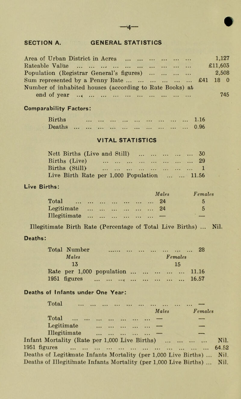 SECTION A. GENERAL STATISTICS Area of Urban District in Acres 1,127 Rateable Value £11,603 Population (Registrar General’s figures) 2,508 Sum represented by a Penny Rate £41 18 0 Number of inhabited houses (according to Rate Books) at end of year ..h 745 Comparability Factors: Births 1.16 Deaths 0.96 VITAL STATISTICS Nett Births (Live and Still) 30 Births (Live) 29 Births (Still) 1 Live Birth Rate per 1,000 Population 11.56 Live Births: Total Legitimate Illegitimate Males Females 24 5 24 5 Illegitimate Birth Rate (Percentage of Total Live Births) ... Nil. Deaths: Total Number 28 Males Females 13 15 Rate per 1,000 population 11.16 1951 figures 16.57 Deaths of Infants under One Year: Total — Males Females Total — — Legitimate — — Illegitimate — ■— Infant Mortality (Rate per 1,000 Live Births) Nil. 1951 figures 64.52 Deaths of Legitimate Infants Mortality (per 1.000 Live Births) ... Nil. Deaths of Illegititnate Infants Mortality (per 1,000 Live Births) ... Nil.