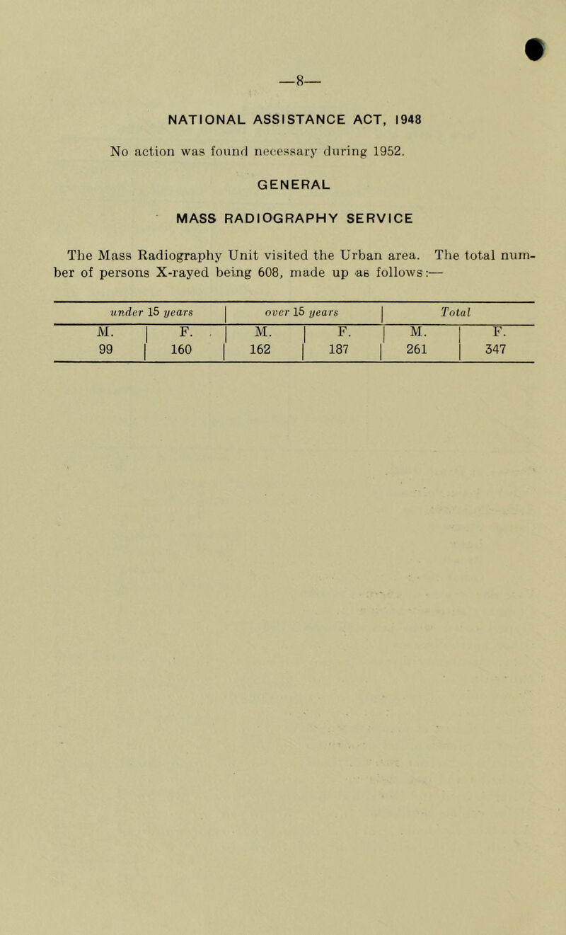 8— NATIONAL ASSISTANCE ACT, 1948 No action was found necessary during 1952. GENERAL MASS RADIOGRAPHY SERVICE The Mass Radiography Unit visited the Urban area. The total num- ber of persons X-rayed being 608, made up as follows:— under 15 years over 15 years Total M. 1 F. M. F. 1 I F.