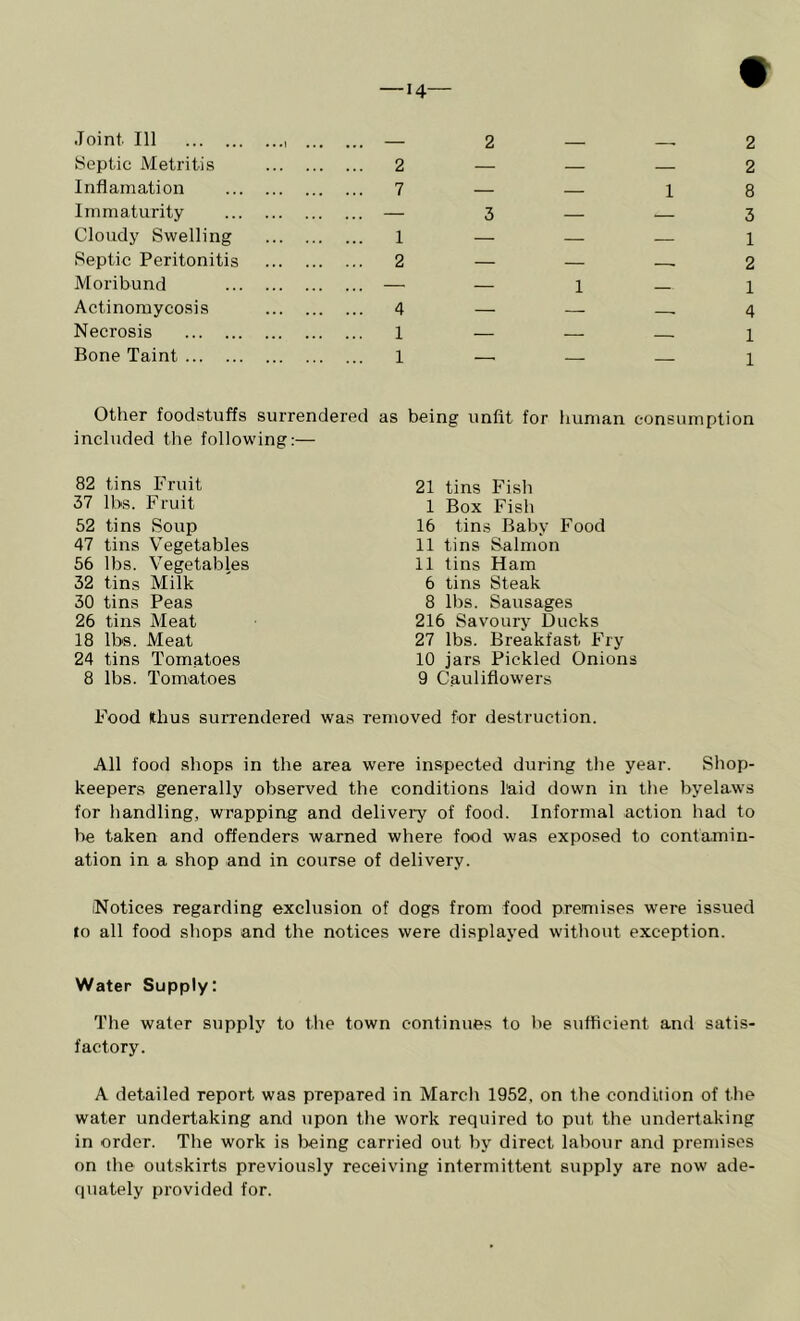 Septic Metritis Inflamation Immaturity Cloudy Swelling Septic Peritonitis Moribund Actinomycosis Necrosis Bone Taint 2 7 1 2 4 1 1 3 1 1 2 8 3 1 2 1 4 1 1 Other foodstuffs surrendered as included the following:— 82 tins Fruit 37 lbs. Fruit 52 tins Soup 47 tins Vegetables 56 lbs. Vegetables 32 tins Milk 30 tins Peas 26 tins Meat 18 lbs. Meat 24 tins Tomatoes 8 lbs. Tomatoes being unfit for human consumption 21 tins Fish 1 Box Fish 16 tins Baby Food 11 tins Salmon 11 tins Ham 6 tins Steak 8 lbs. Sausages 216 Savoury Ducks 27 lbs. Breakfast Fry 10 jars Pickled Onions 9 Cauliflowers Food thus suiTendered was removed for destruction. All food shops in the area were inspected during the year. Shop- keepers generally observed the conditions laid down in the byelaw’s for handling, wrapping and delivery of food. Informal action had to be taken and offenders warned where food was exposed to contamin- ation in a shop and in course of delivery. Notices regarding exclusion of dogs from food premises were issued to all food shops and the notices were displayed without exception. Water Supply; The water supply to the town continues to lie sufficient and satis- factory. A detailed report was prepared in March 1952, on the condition of the water undertaking and upon the work required to put the undertaking in order. The work is lieing carried out by direct labour and premises on the outskirts previously receiving intermittent supply are now ade- quately provided for.