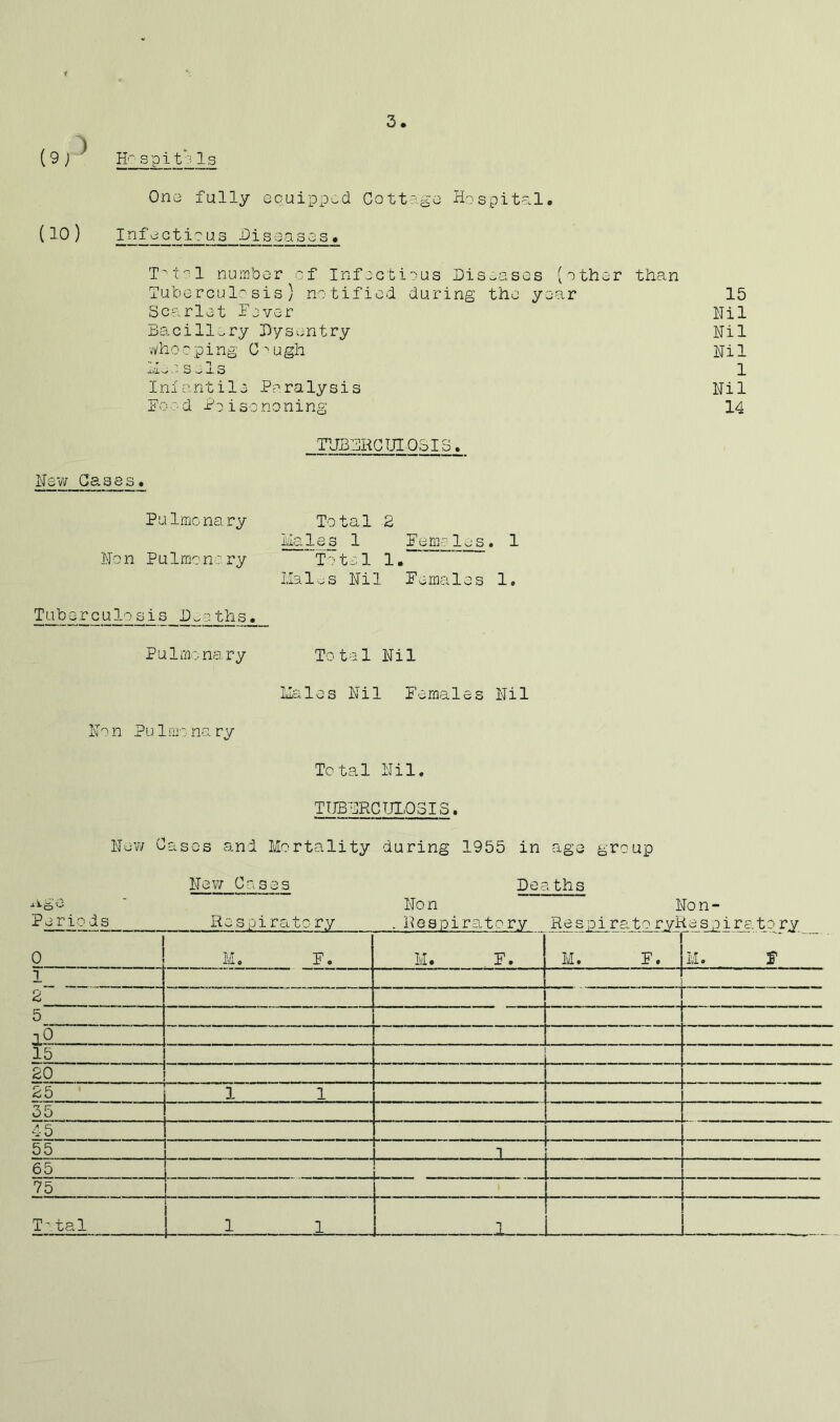 ( 9 j ^ spit? Is 0ns fully Gouippod Cottage Hospital. ^ ^ In^^^Gticus .Qiseasos. T't'! number cf Infectious OiSwGses (other than TubcrcuL''sis ) no'tifiod during the year 15 Sc?.rlet Pever Nil Bacill._ry Dysentry Nil vi/ho0ping 0 '' ugh Nil ?. S o 13 1 Iniantile Paralysis Nil Po ?■ d Po i 30 no ning 14 TUEHRCTJIQSIS. New Oases. Pulmonary Total 2 Ms-las 1 Perm? IciS . 1 No n Pu1mo n? ry To tell. Halos Nil Pemales 1. 2®As Dwoths. Pul mc; na. r y Total Nil Halos Nil Females Nil N^n Pulmonary To ta. 1 Nil. TOBNRCUX03I3. New Cases and Mortality during 1955 in age group Nev/ Cases Deaths * Non Non- Periods Respira.tory . Iveapirg-tory Res pi rato ryRespirato r.y 0 M. F. . ^ ^ ^ ^^ M. F. M. F. M. S’ i 2 1 5 ,0 15. . . .... 20 25 1 1 35 . 4 5 55 1 •• 65 75 1 1 T' tal 1 1 L a_ -