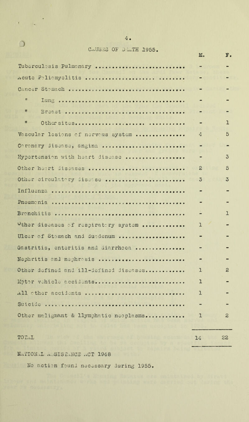 4 C..US,i;3 OF JF.TK 1955. Taborculosis Pulmonary iiCUtG liorayclitis ..................... Ganccr Stomach ft II II 0thcr si t e s Vascular lesions of norveus system Coronary j.iseascj angina Hypertension with heart disease .. Othe r heart diseases Other circulat^'ry diseese Influx mza Pneumonia Bronchitis '^ther diseases of respiratory system Ulcer of Stomach and duodenum Gastritis, enteritis and diarrhoea Nephritis and nephrosis Other defined and ill-defined diseases............ Mptor vehicle accidents....... 11 cther accidents .............................. Other malignant & llymphp.tic neoplasms............ TOlxL LiTIOK.L XX SI Silicic .xCT 1948 No action found necessary during 1955.