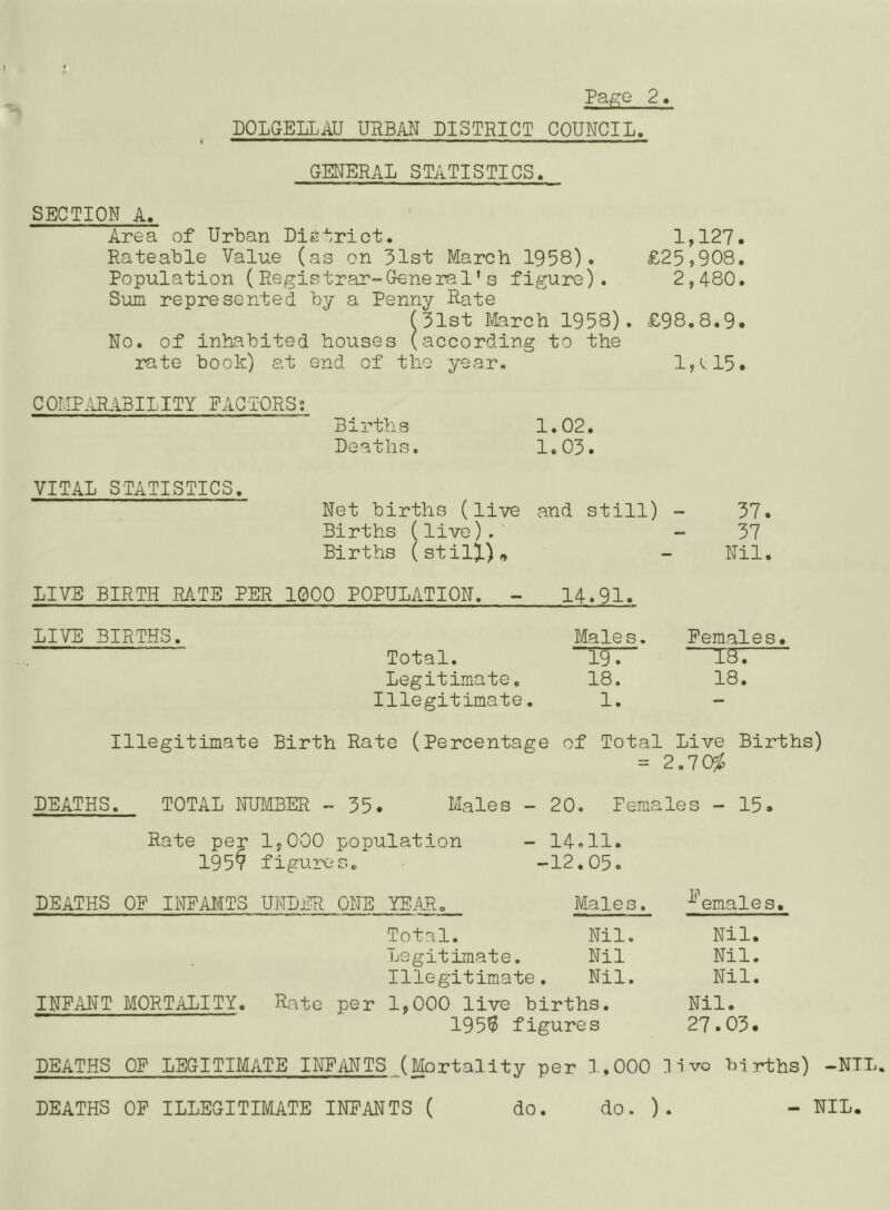 Pa^-c 2, DOLGELLAU URBAN DISTRICT COUNCIL, GEITERAL STATISTICS. SECTION A. Area of Urban Dii^frict. Rateable Value (as on 31st March 1958). Population ( Registrar-General's figure). Sum represented by a Penny Rate plst Iferch 1958). No. of inhabited houses (according to the rate book) at end of the year. COMP-iRABILITY FACTORS; Births 1.02. Deaths. 1.03. VITAL STATISTICS. Net births (live and still) 37. Births (live). 37 Births (stilX)<» Nil. LIVE BIRTH RATE PER 1000 POPULATION. - 14.91. LIVE BIRTHS. Male s. Peraales. Total. 19. 18. Legitimate. 18. 18. Illegitimate. 1. — Illegitimate Birth Rate (Percentag e of Total Live Births) 2.70^ DEATHS. TOTAL NUIiBER - 35. Males - 20. Fema les - 15. Rate per 1,000 population - 14.11. 195^ figures. -12.05. DEATHS OP IIvIPAIfTS UNDER ONE YEAR. Males. ^^^emales. Total. Nil. Nil. Legitimate. Nil Nil. Illegitimate Nil. Nil. INPANT MORTALITY. Rate per 1,000 live births. Nil. 195^ figures 27.03* DEATHS OP LEGITIMATE INPANTS (Mortality per 1.000 H i vo Tjirths) -NIL. do. ) . 1,127. £25,908. 2,480. £98,8.9* l,vl5. DEATHS OP ILLEGITIMATE INPANTS ( do. NIL