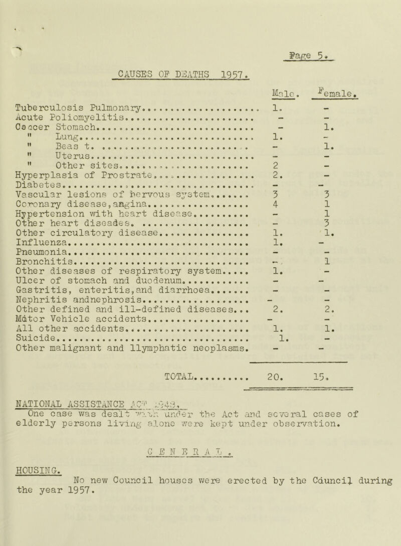 CAUSES OF DEATHS 1957 ?a/?;e 3» Tuberculosis Pulmonaryo .o ..... Acute Poliomyelitis...................... Ca ccer Stomach. IjUU^ ..... e. . .0. .0.00. ........... oo tt I” J—C4( O uo ooocd«oooooooeo«oo«ooe**}o TJ 0 3oeo«oo ODo»tfeooe eoo»ooooooo*o 0 !}T Sl'^039OaftO9oriQjoeeooooo**oa« Hyperplasia of Prostrate................. PIL ab eteSo................................ Vascular lesions of bervous system, Coronary disease,angina, Hypertension with heart disease Other heart diseades. Other circulatory disease... Influenza Pneumonia Bronchitis ... . Other diseases of respiratory system Ulcer of stom.ach and duodenum Gastritis, enteritis,and diarrhoea Nephritis andnephrosis Other defined and ill-defined diseases... Mdtor Vehicle accidents All other accidents Suicide Other malignant and llymphatic neoplasms. Ma lo. 1. 1. 2 2. 3 4 1. 1. 1. 2. 1. 1. P emale 1. 1. 3 1 1 3 1. 1 2. 1. TOTAL 20. NATIONAL ASSISTiUTCE AC’'n One case v/as dealt ’P' elderly persons living ■;/n under the Ac 81 one we re ke p t t and several cases under observation. of G ENEL K T, HOUSING. No new Council houses v;ere erected by the Cduncif during the year 1957.