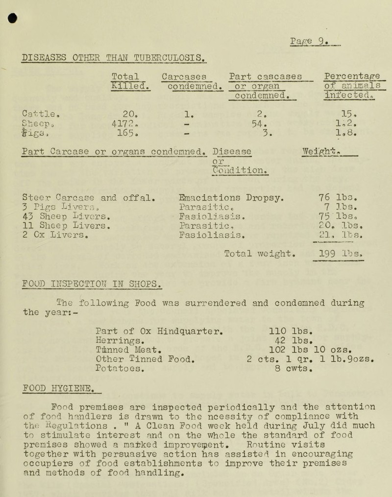 Pare 9 > Ca-):tle, SUecpo ties. Total Carcases Part cascases Percentage Filled. condemned. or orp;an of animals condemned. infected. 20. 1. 2. 15. 4172. — 54. lo2. 163. — 3. 1.8. Part Carcase or condemned. Disease or^_ Olid it ion. Weigli Steer Carcase and offal. 3 Pigs Livers. 43 Sheep Lj.vers, 11 Sheep Livers, 2 Ox Livers. Emaciations Dropsy. Parasitic c Pasioliasis, Parasitic, Pasioliasis. 76 lbs. 7 lbs. 7 5 lb s o 20. lbs, 21, lbs. Total weight. 199 lbs. POOD INSPECTIOU lU SHOPS. The following Pood was surrendered and condemned during the year:- Part of Ox Hindquarter. Herrings. Tinned Meat. Other Tinned Pood. Potatoes, 110 lbs. 42 lbs. 102 lbs 10 ozs. 2 cts. 1 qr. 1 lb,9ozs, 8 cwts. POOD HYGIENE. Pood premises are inspected periodically and the attention of food handlers is drawn to the ncessity of compliance with the; Regulations . ” A Clean Pood week held during July did much to stimulate interest and on the whole the standard of food premises shov/ed a matked improvement. Routine visits together with persuasive action has assisted in encouraging occupiers of food establishments to improve their premises and methods of food handling.