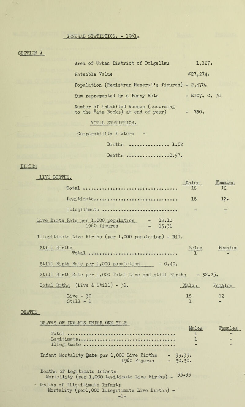 GENBUAL STATISTICS. - I96I SECTION A Area of Urban District of Dolgellau 1,127» Rn,teable Value £27»274* Population (Registrar Beneral’s figures) - 2,470* Sum represented by a Penny Rate - £107* 0. 7d Number of inhabited houses (according to the %te Books) at end of year) - 780* vital statistics. Comparability F ctors Births 1*02 Deaths 0*97» BIRTHS LIVE BIRTHS. Males Females Total 18 12 Legitimate 18 12. Illegitimate - “ Live Birth Rate per 1,000 population - 12*10 i960 figures - 13«31 Illegitimate Live Births (per 1,000 population) - Nil, ► Still Births Males Females Total 1 - Still Birth Rate per 1,000 popula.tion - 0,40. Still Birth Rate per 1,000 Total Live a,nd still Births - 32* 25. Total Births (Live & Still) - 3I, Males Females Live - 30 18 12 Still - 1 1 - DEATHS DEaTEIS op INP.JTTS under one YE.iR Males Females Total 1 - Legitimate 1 - Illegitmate - - Infant Mortality gate per 1,000 Live Births - i960 Figures - 3O.3O. Deaths of Legitimate Infants Mortaility (per 1,000 Legitimate Live Births) ' Deaths of Illegitimate Infants Mortality (perl,000 Illegitimate Live Births) -1- 53*33