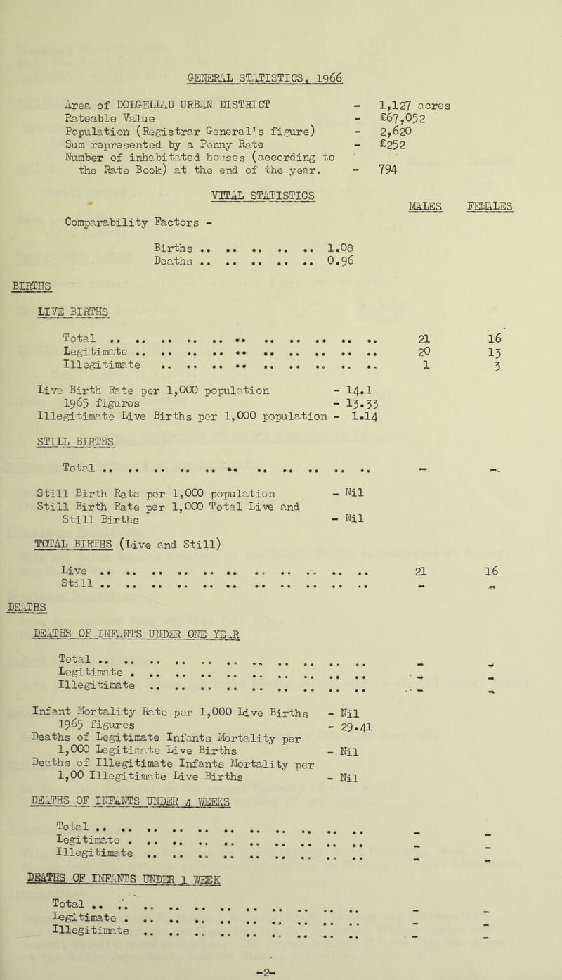 GEMER.il statistics. IQ66 Area of DOLGSLIf^U URBiy)? DISTRICT Rateable Va-lue Popule^tion (Registrar General's figure) Sum represented by a Penny Rate Number of inhabibated hO'ises (according to the Rate Book) at the end of the year. VITAL STATISTICS Comparability Factors - Births •• •• •• >. .. 1.08 Dearths .. .. 0,96 BIRTHS LIVB BIRTHS Total 21 Legltima.te 20 Illegitima.te 1 Live Birth Ra.te per 1,000 population - 14*1 1965 figures - 13*53 Illegitimr.te Live Births per 1,000 population - 1«14 STILL BIRTHS Toto.l .. Still Birth Ra,te per 1,000 popula,tion - Nil Still Birth Rate per 1,000 Total Live and Still Births - Nil TOTAL BIRTHS (Live and Still) Live .... .. .. .. .. .. 21 Still .. .. .. 1,127 acres £67,052 2,620 £252 794 MALES DEiJ?HS DEATHS OF I1^.^M'S UNDER ONE YE.^R Total .. Legitimate . Illegitimate Infant Mortality Rate per 1,000 Live Births - Nil 1965 figures - 29.4]. Deaths of Legitimate Infants Mortality per 1.000 Legitimate Live Births - Nil Deaths of Illegitimate Infants Mortality per 1.00 Illegitimate Live Births - Nil DEATHS OF INF.fa.NTS UNDER /[ l,V?.TnTfR Total .. Legitimate Illegitima.te DEkT'ES OF INFiiNTS UNDER ~i WEFBC Total ,, Legitima,te . , Illegitimp-te