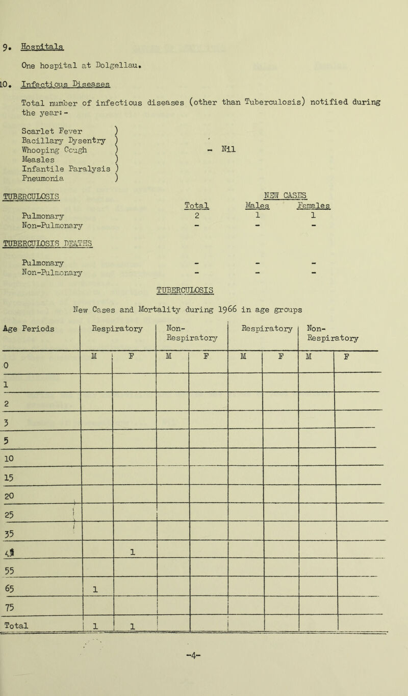 9» Hospitals One hospital at Dolgellau. LO. Infectious Diseases Total number of infectious diseases (other than Tuberculosis) notified during the years - Scarlet Fever ) Bacillary %sentry ) Whooping Ccugh ) Measles ) Infantile Paralysis ) Pneumonia ) TUBERCULOSIS Pulmonary Non-Pulmons^ry TUBERCULOSIS DEATHS Pulmonary Non-Pulmonary New Cases and Mortality during I966 in age groups Age Periods Respiratory Non- Re spiratorjr Respiratory Non- Res pi rat ory 0 M F M F M F M F 1 2 5 5 10 15 20 25 * r 55 1 55 65 1 75 Total i 1 1 . 1 . ! i 1 - Nil Total 2 NSl'? CASES Females 1 TUBERCULOSIS -4-