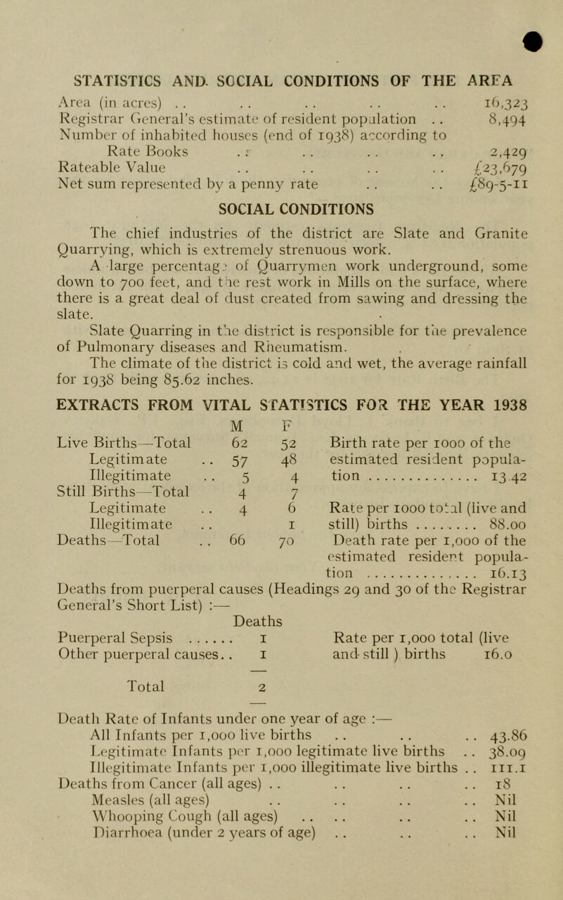 STATISTICS AND. SOCIAL CONDITIONS OF THE AREA Area (in acres) .. .. .. .. .. Registrar ('leneral’s estimate of resident popalation .. 8,494 Number of inhabited liouscs (end of 1938) according to Rate Books . r . . . . . . 2,429 Rateable Value . . . . . . . . £23,679 Net sum represented by a penny rate . . . . £89-5-11 SOCIAL CONDITIONS The chief industries of the district are Slate and Granite Quarrying, which is extremely strenuous work. A large percentag.' of Quarrymen work underground, some down to 700 feet, and t le rest work in Mills on the surface, where there is a great deal of dust created from sawing and dressing the slate. Slate Quarring in the district is responsible for the prevalence of Pulmonary diseases and Riieumatism. The climate of the district is cold and wet, the average rainfall for 1938 being 85.62 inches. EXTRACTS FROM VITAL STATISTICS FOR THE YEAR 1938 Live Births—Total Legitimate Illegitimate Still Births -Total Legitimate Illegitimate Deaths —Total M 62 57 5 4 4 F 52 48 4 7 6 Birth rate per 1000 of the estimated resident popula- tion 1342 Rate per 1000 total (live and still) births 88.00 66 70 Death rate per 1,000 of the estimated resident popula- tion 16.13 Deaths from puerperal causes (Headings 29 and 30 of the Registrar General’s Short List) ;— Deaths Puerperal Sepsis i Rate per 1,000 total (live Other puerperal causes.. i and still ) births 16.0 Total 2 Death Rate of Infants under one year of age :— All Infants per 1,000 live births .. .. .. 43.86 Legitimate Infants per 1,000 legitimate live births .. 38.09 Illegitimate Infants per 1,000 illegitimate live births . . iii.i Deaths from Cancer (all ages) .. . . .. .. 18 Measles (all ages) .. . . . . .. Nil Whooping Cough (all ages) .... .. ..Nil