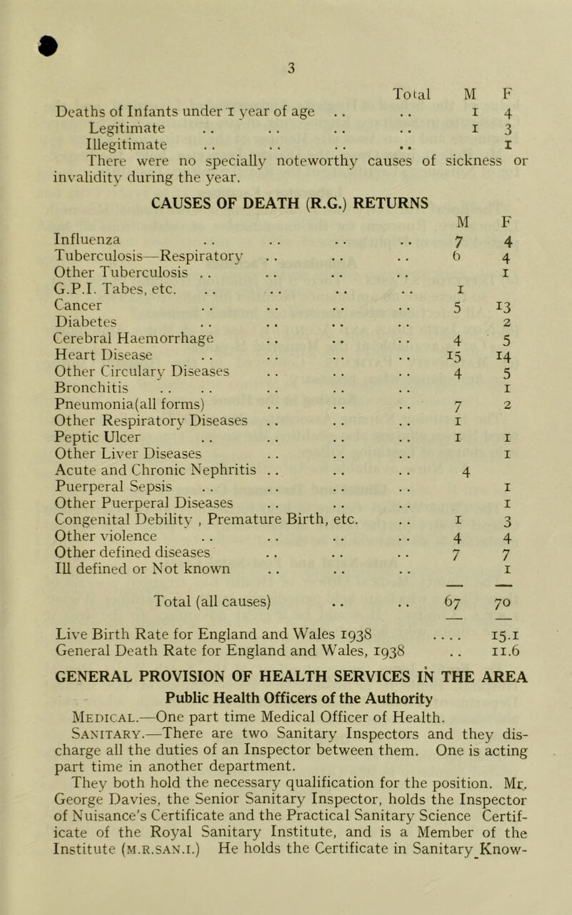 Total M F Deaths of Infants under T year of age .. .. i 4 Legitimate .. .. .. .. i 3 Illegitimate . . .. .. .. I There were no specially noteworthy causes of sickness or invalidity during the year. CAUSES OF DEATH (R.G.) RETURNS M F Influenza 7 4 Tuberculosis—Respiratory b 4 Other Tuberculosis . . I G.P.I. Tabes, etc. I Cancer 5 13 Diabetes 2 Cerebral Haemorrhage 4 5 Heart Disease 15 14 Other Circulary Diseases 4 5 Bronchitis I Pneumonia(all forms) 7 2 Other Respiratory Diseases I Peptic Ulcer I I Other Liver Diseases I Acute and Chronic Nephritis . . 4 Puerperal Sepsis I Other Puerperal Diseases I Congenital Debility , Premature Birth, etc. I 0 0 Other violence 4 4 Other defined diseases 7 7 111 defined or Not known I Total (all causes) 67 70 Live Birth Rate for England and Wales 1938 151 General Death Rate for England and Wales, 1938 11.6 GENERAL PROVISION OF HEALTH SERVICES IN THE AREA Public Health Officers of the Authority Medical.—One part time Medical Officer of Health. Sanitary.—There are two Sanitary Inspectors and they dis- charge all the duties of an Inspector between them. One is acting part time in another department. They both hold the necessary qualification for the position. Mr. George Davies, the Senior Sanitary Inspector, holds the Inspector of Nuisance’s Certificate and the Practical Sanitary Science Certif- icate of the Royal Sanitary Institute, and is a Member of the Institute (m.r.san.i.) He holds the Certificate in Sanitary Know-